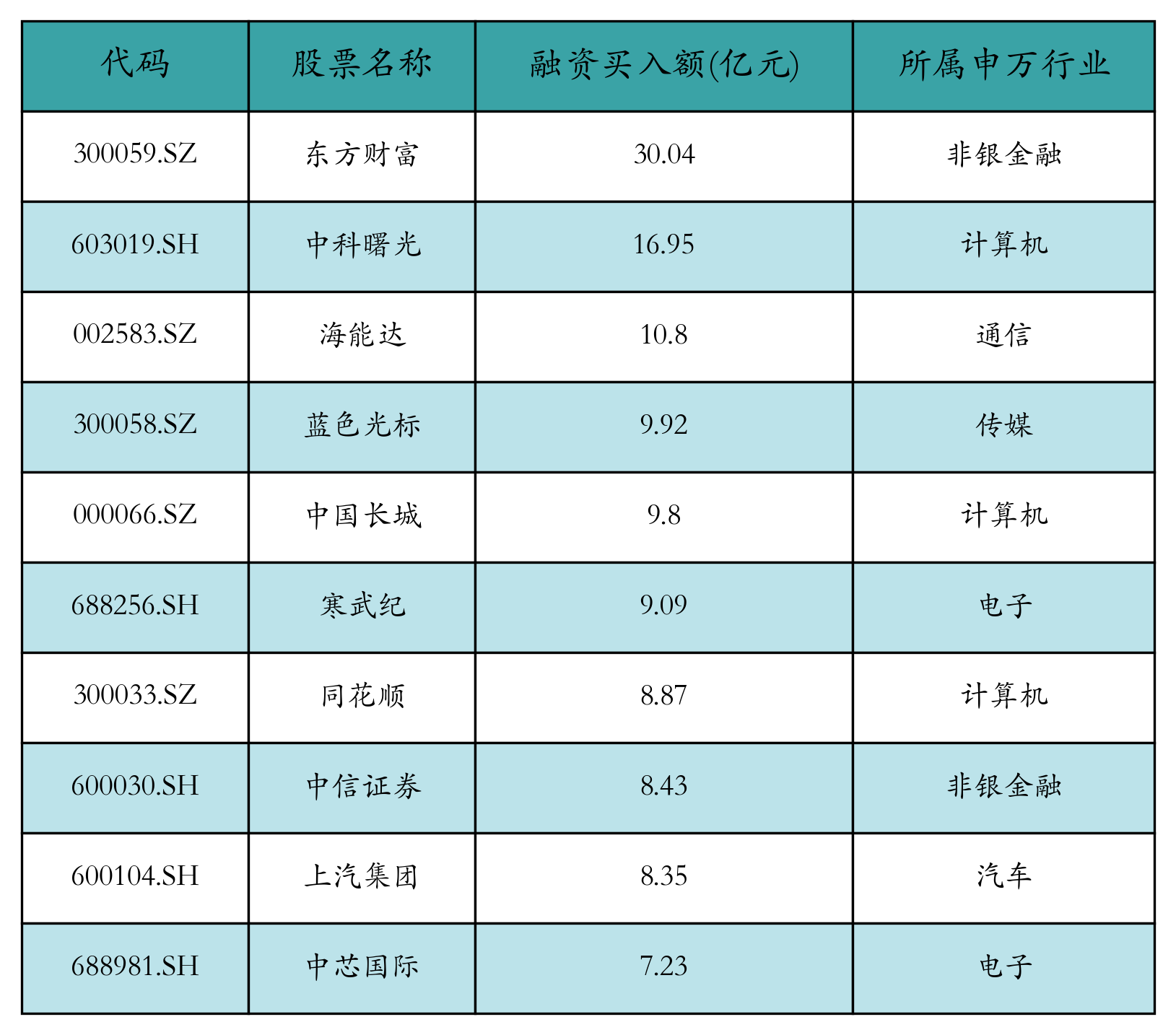 融资买入额前10个股