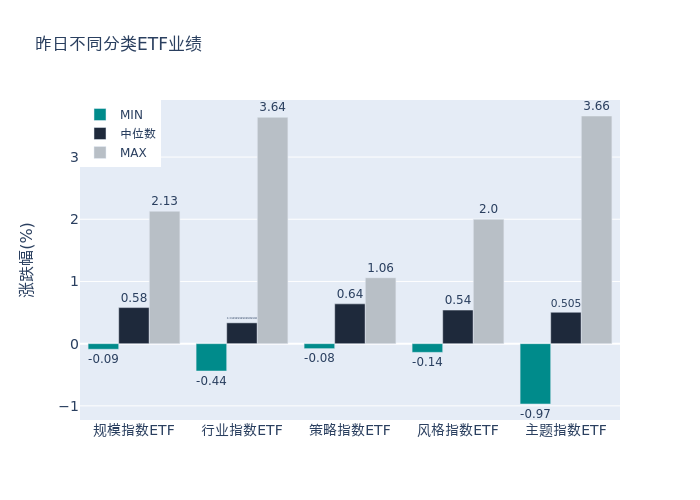 ETF整体表现柱状图