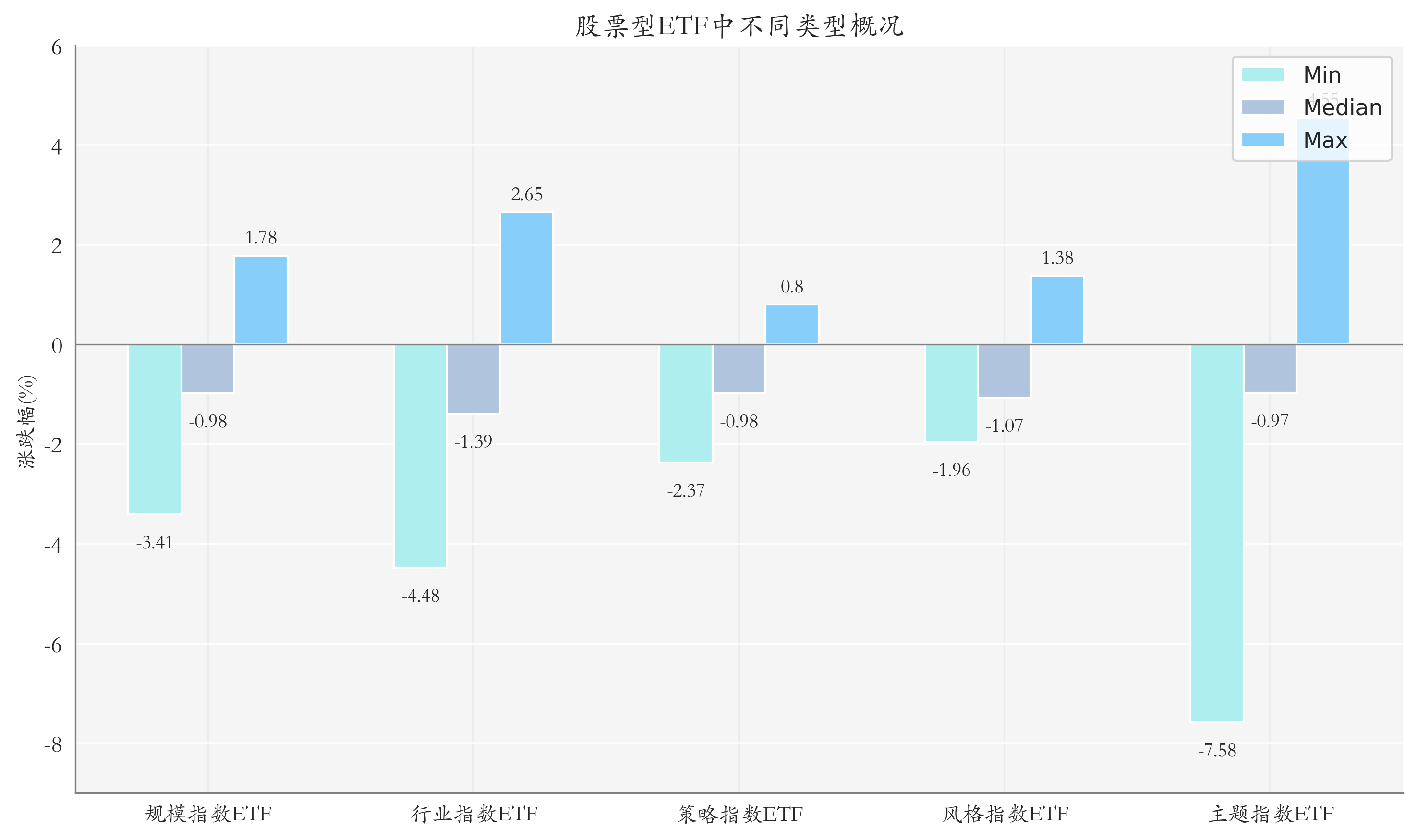 ETF整体表现柱状图
