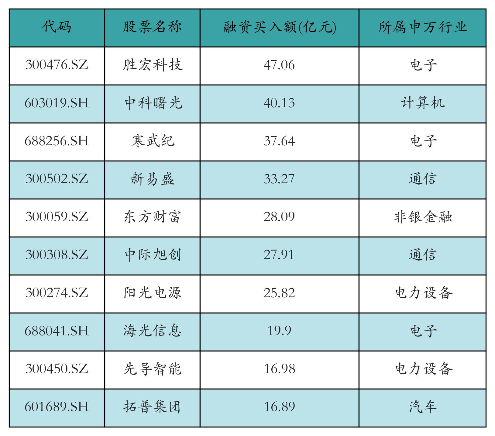 融资买入额前10个股