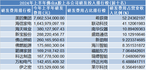 佛山A股上市公司研半岛·综合体育官网发谁最强？美的投入最多联动科技增速第一｜拆解(图1)