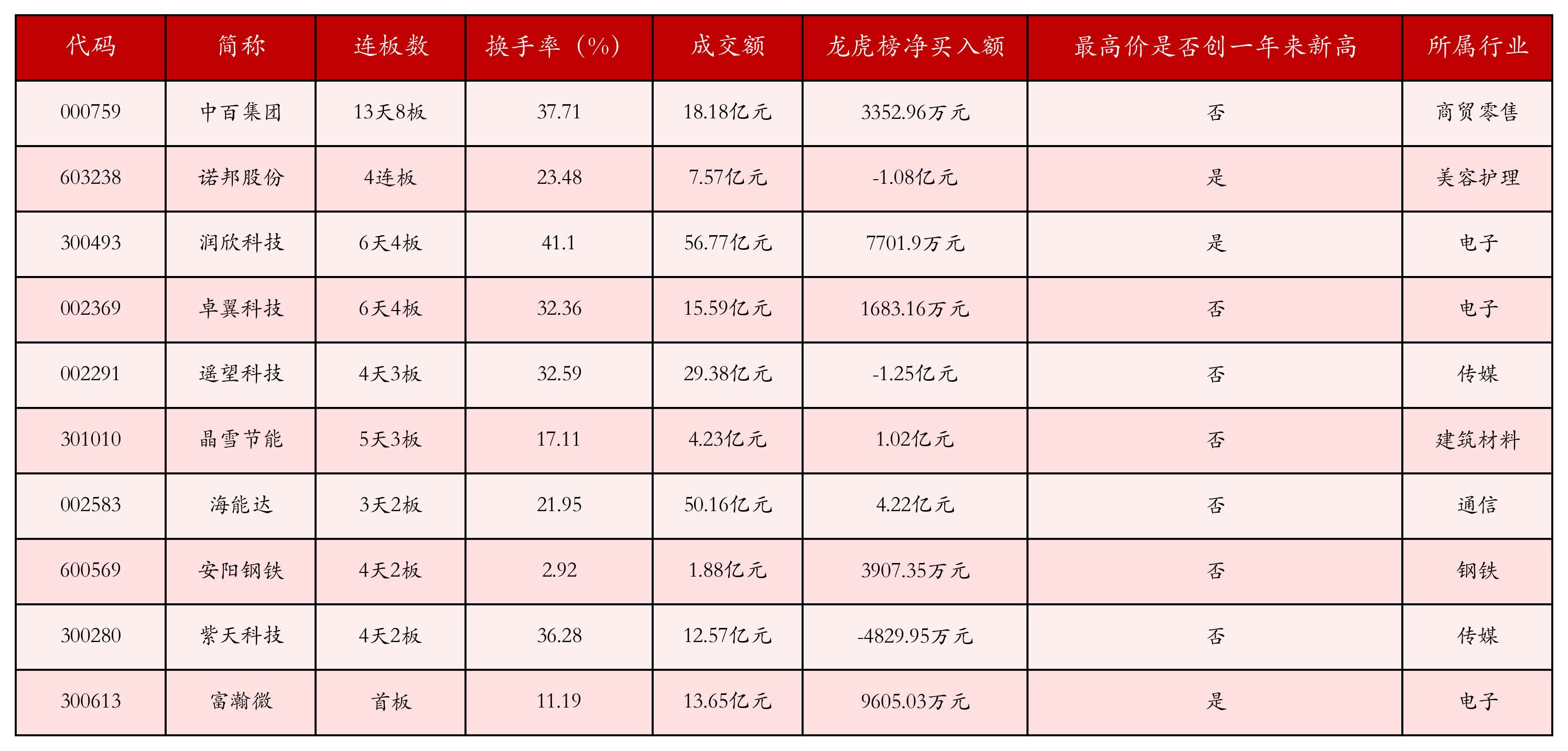 强势个股