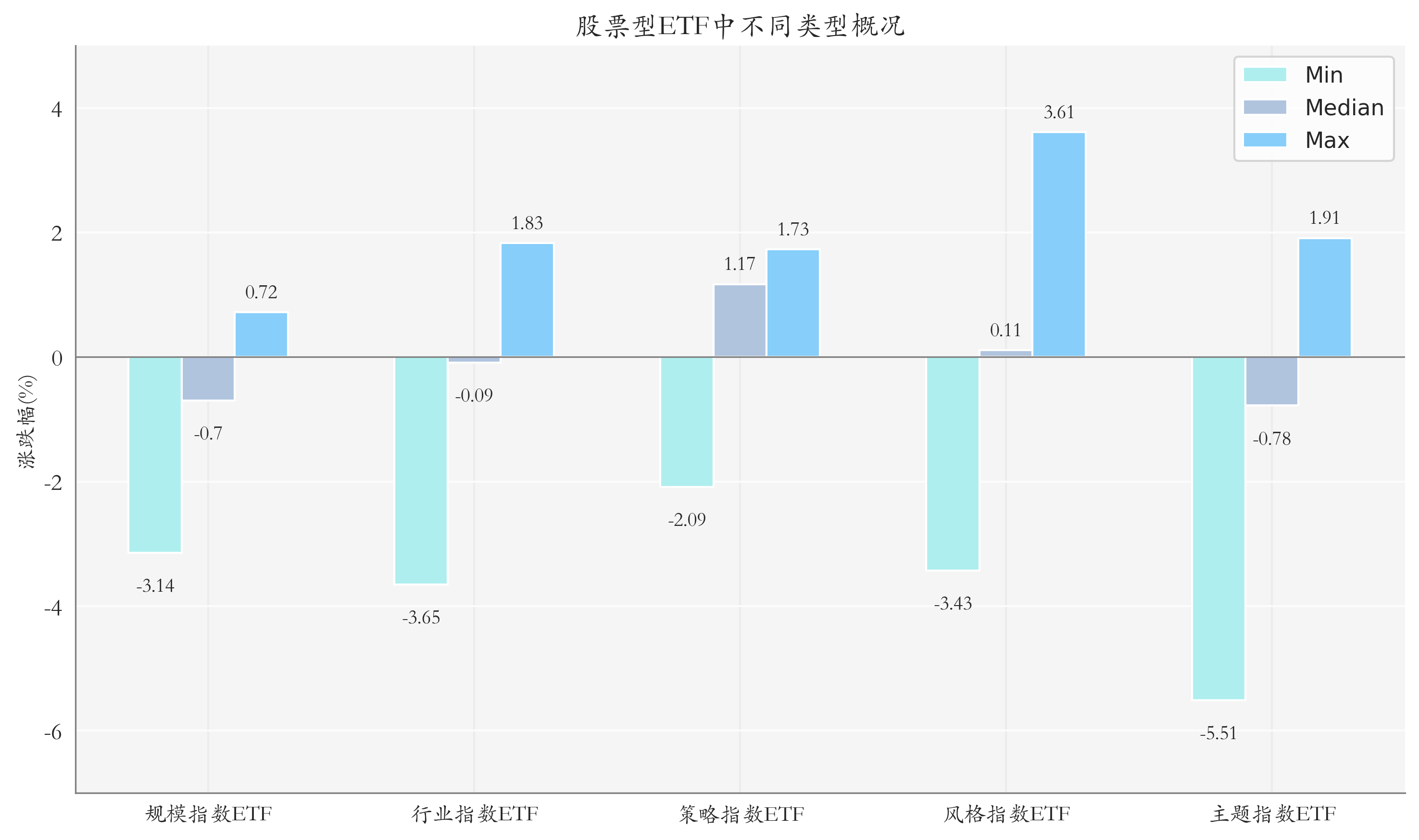 ETF整体表现柱状图