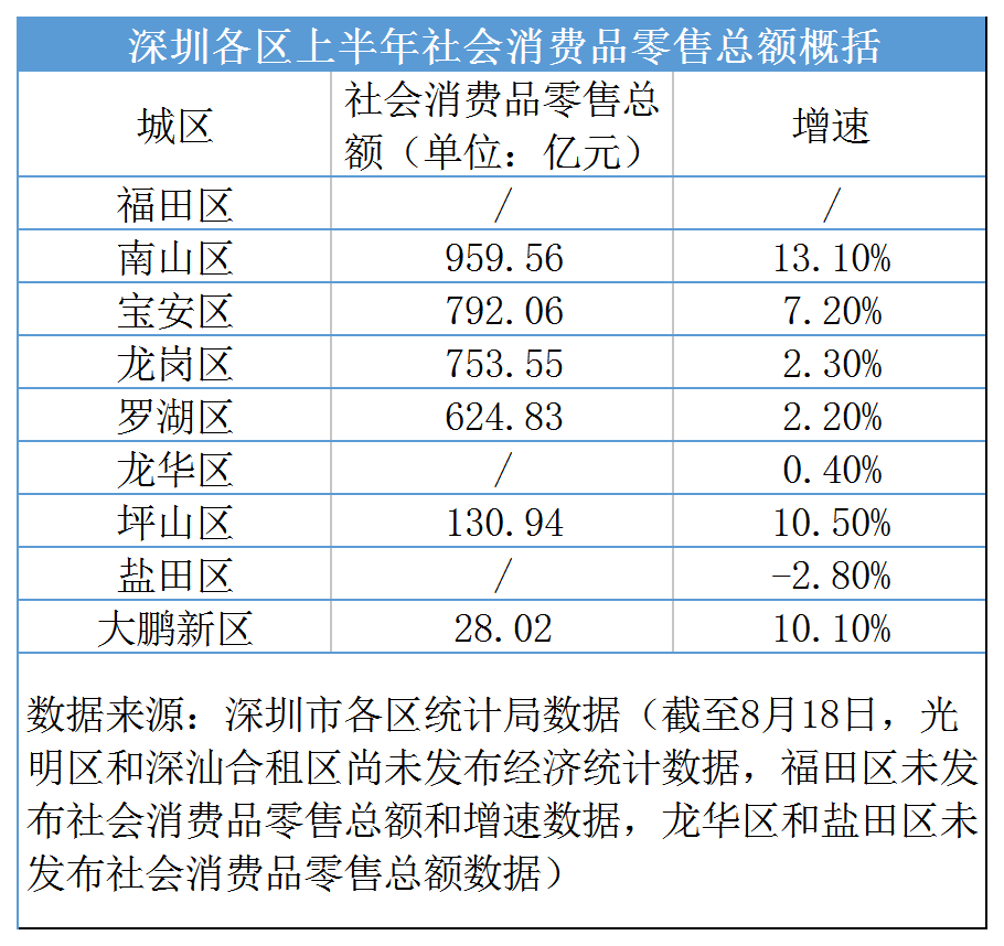 开元棋牌- 开元棋牌APP下载- 官方网站深圳半年消费近5千亿 解码三重新路径