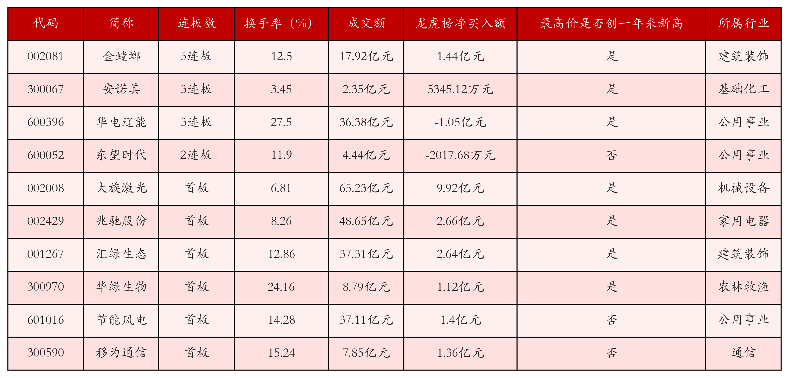 强势个股