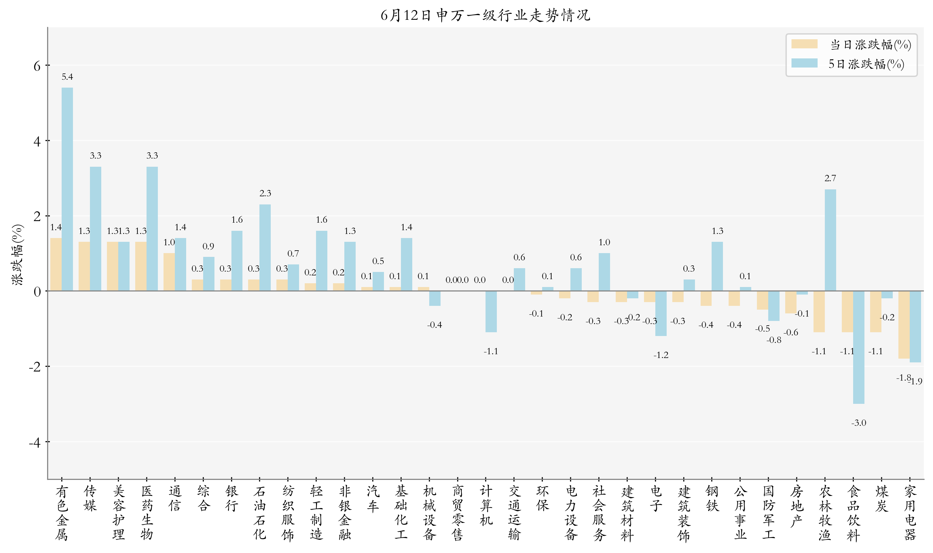申万一级行业指数情况