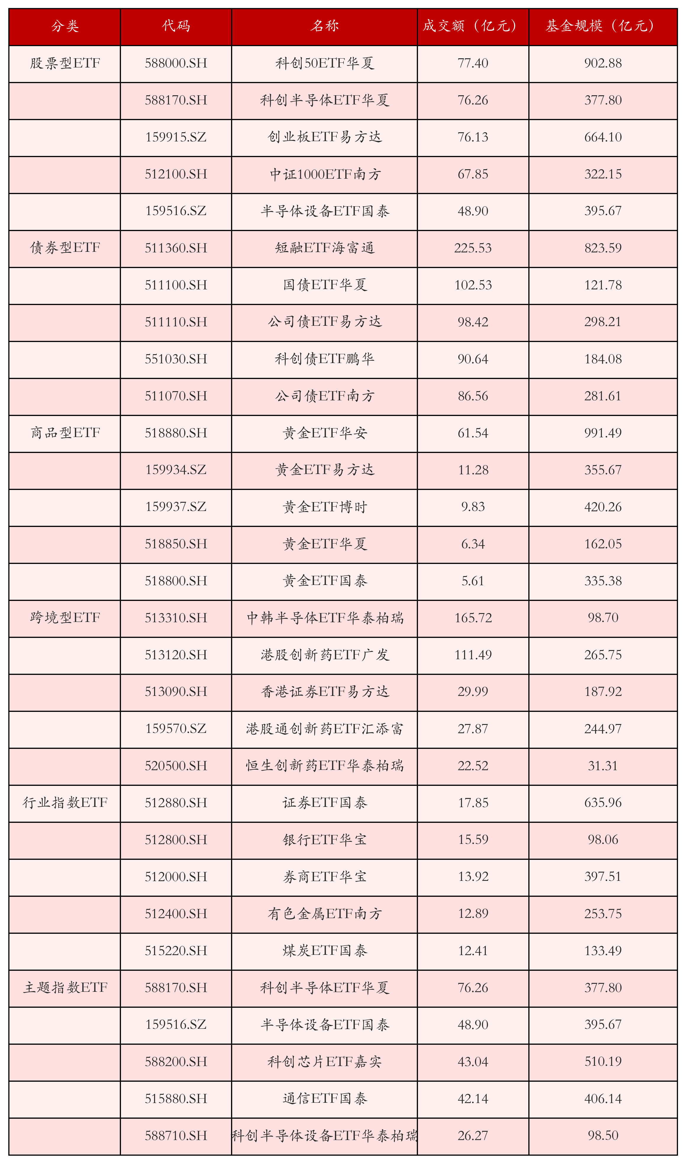 不同类别ETF成交情况