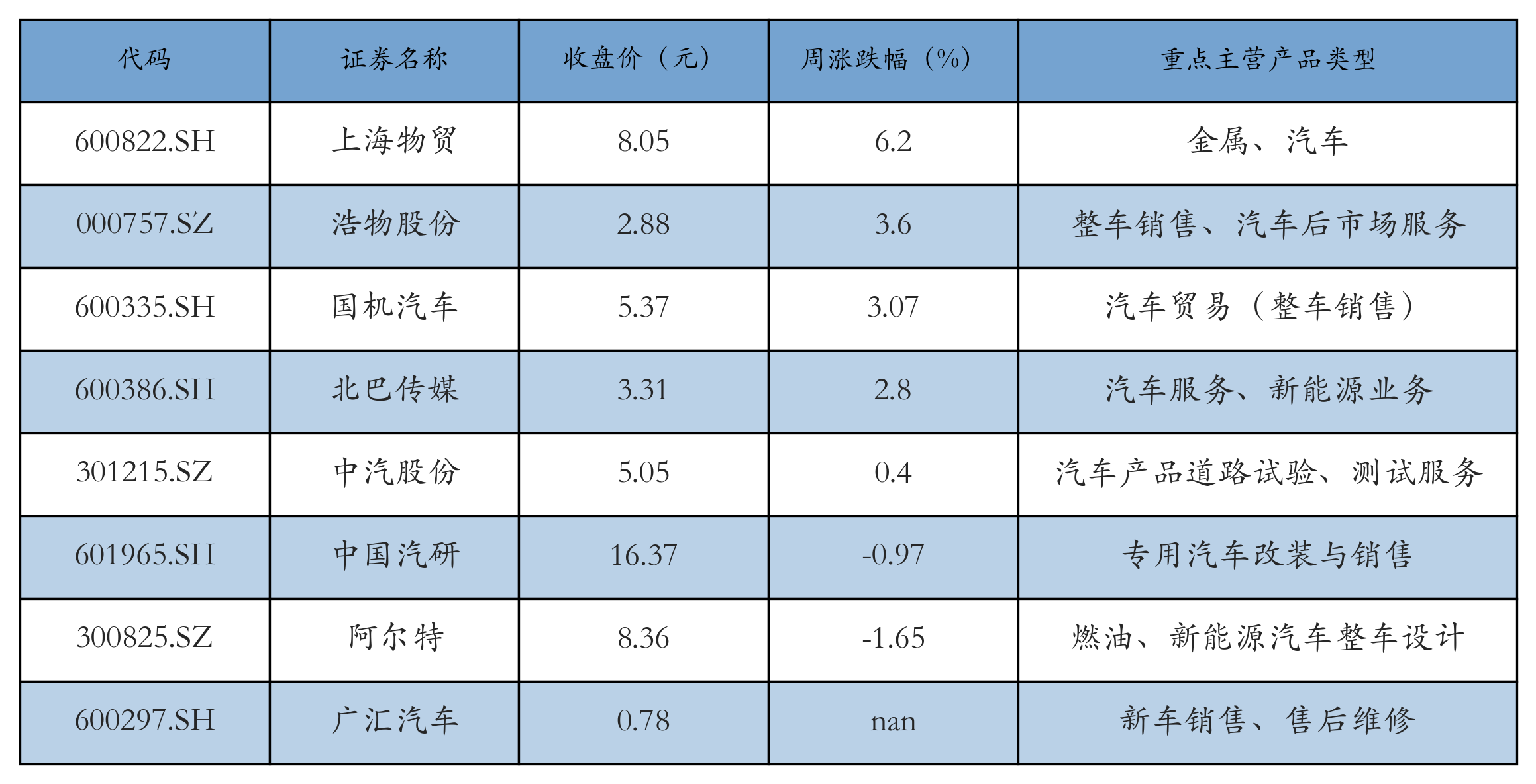 汽車服務(wù)及其他表格