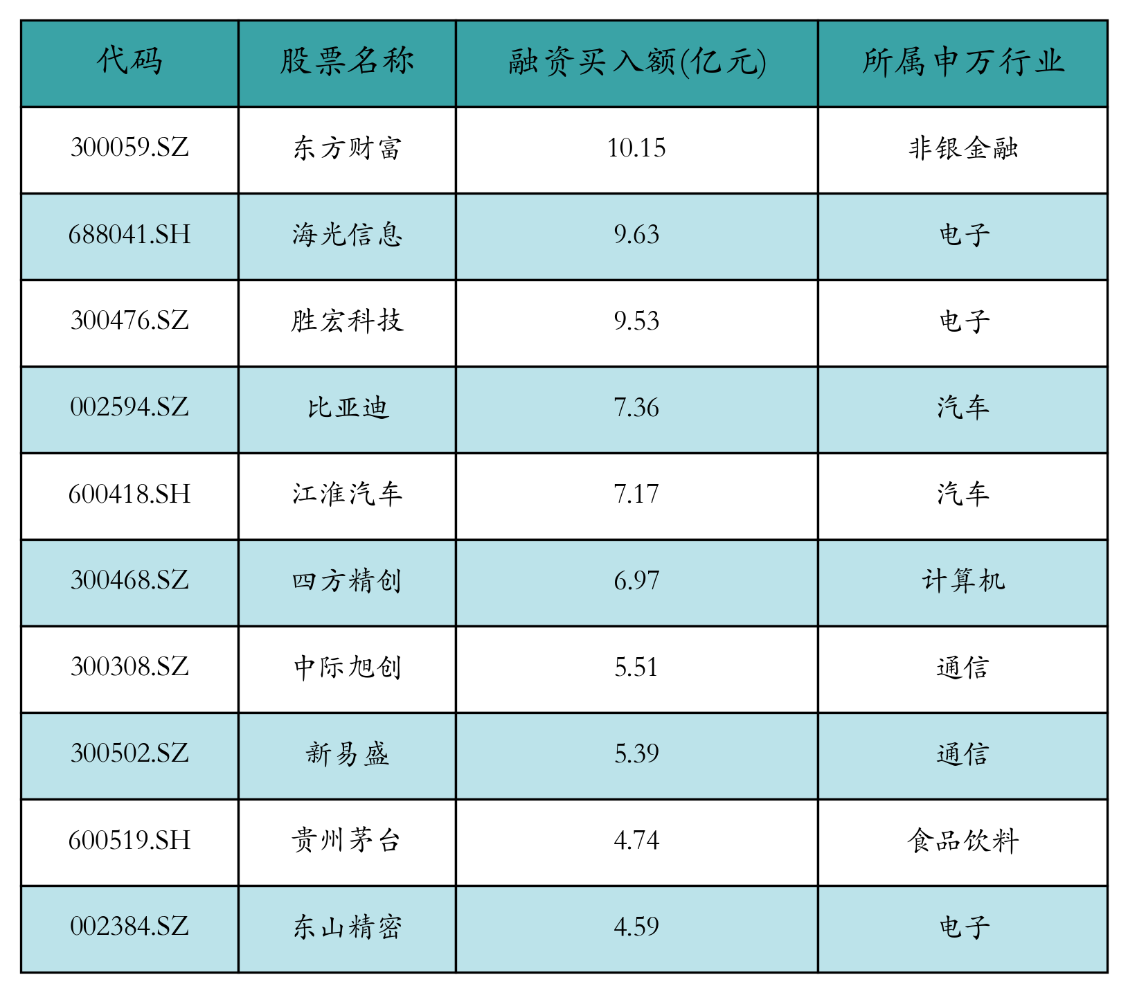 融资买入额前10个股