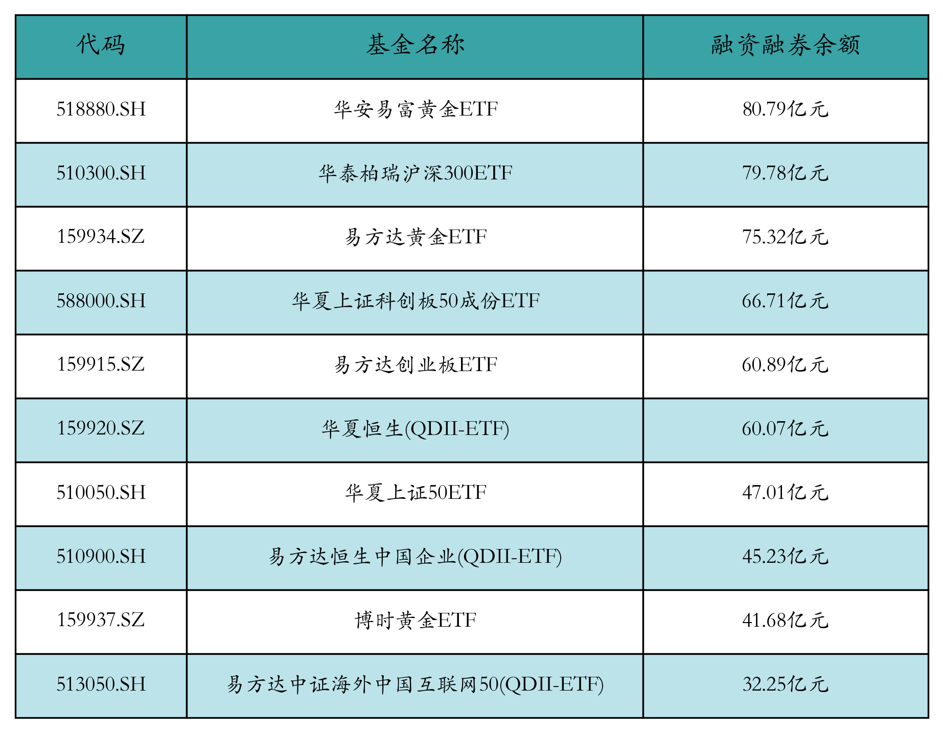 融資融券余額前10