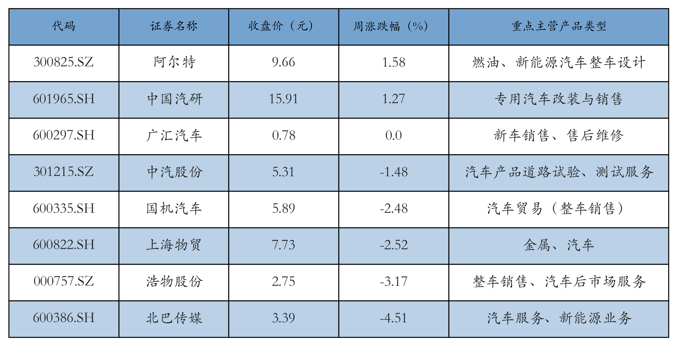 汽車服務及其他表格