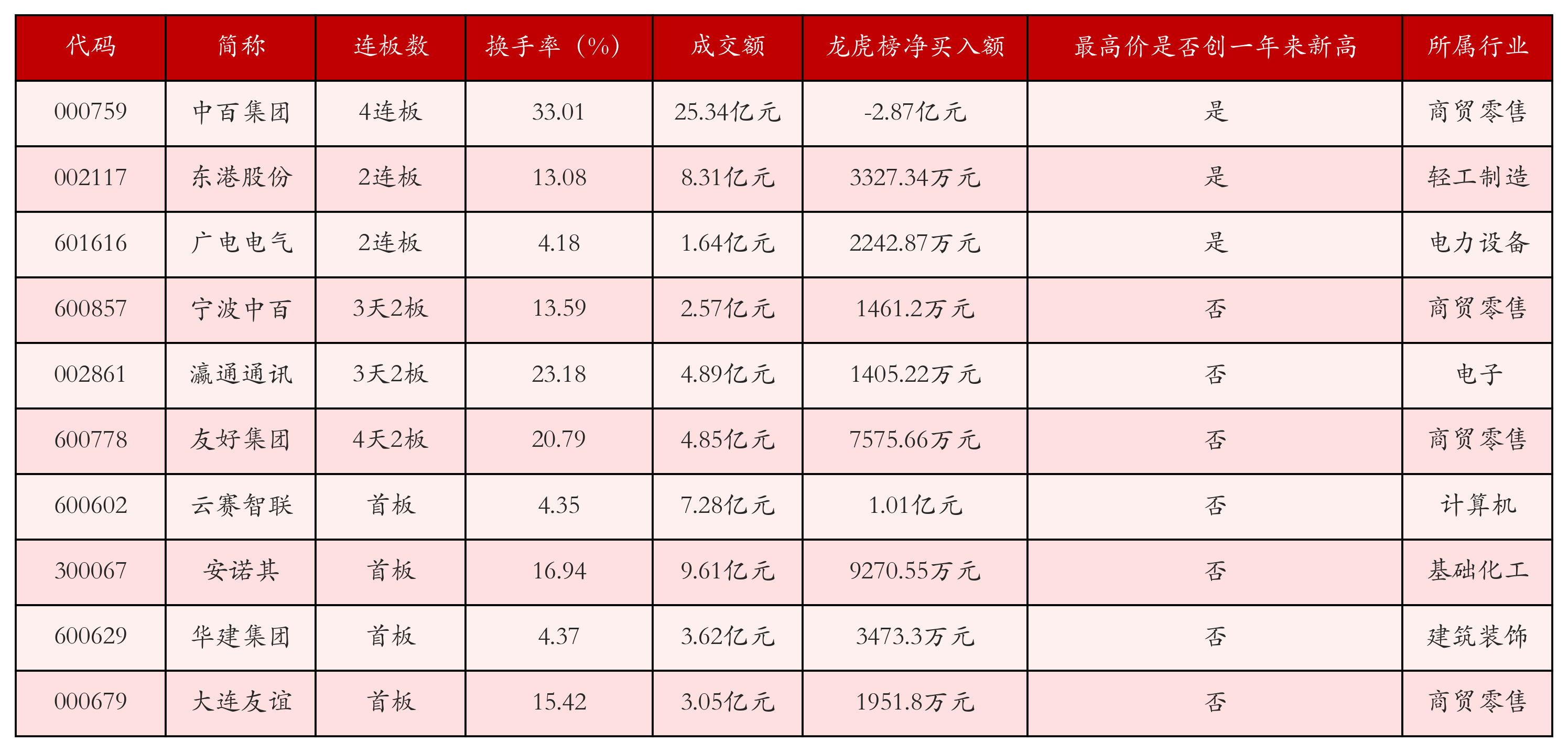 强势个股