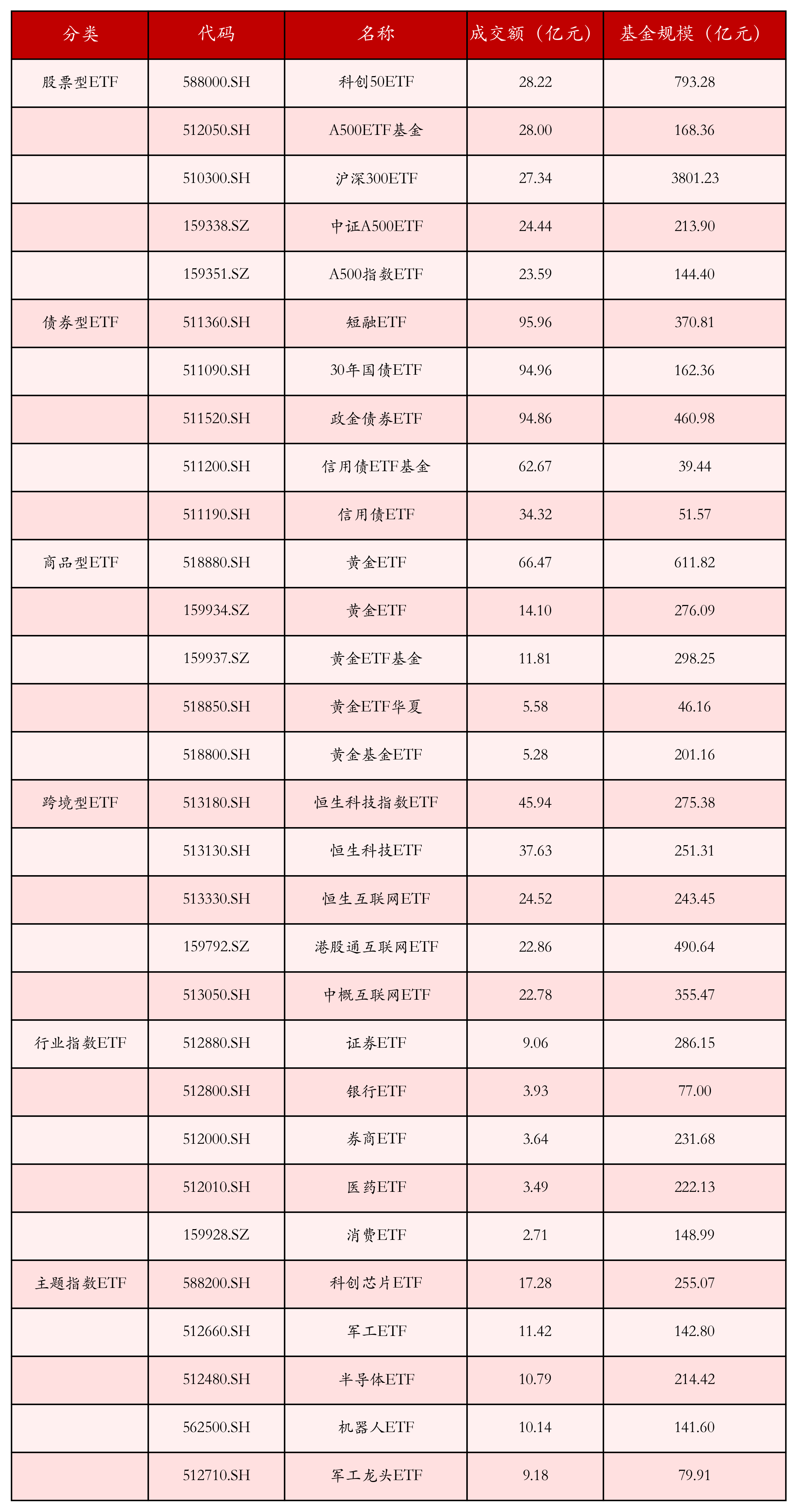 不同類別ETF成交情況