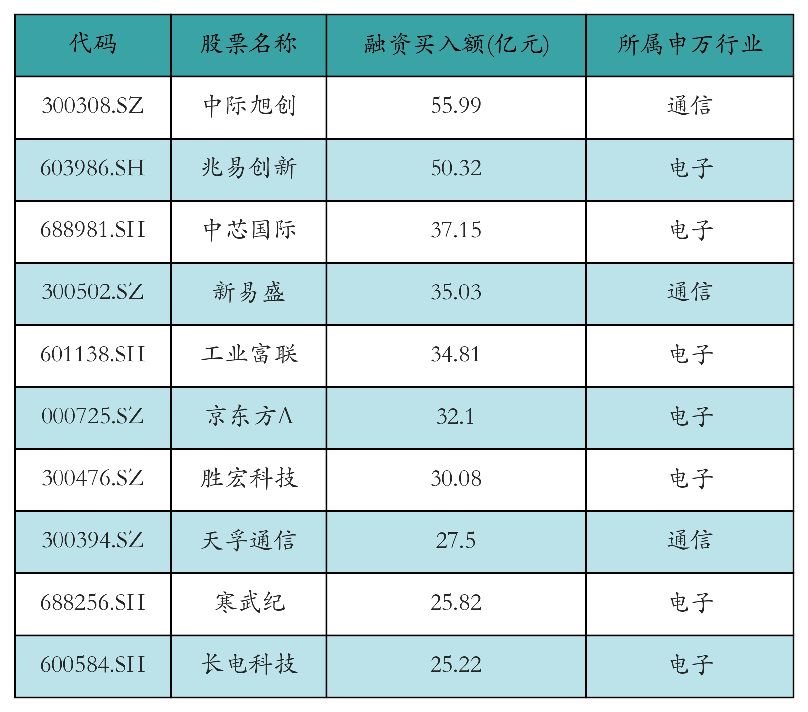 融资买入额前10个股