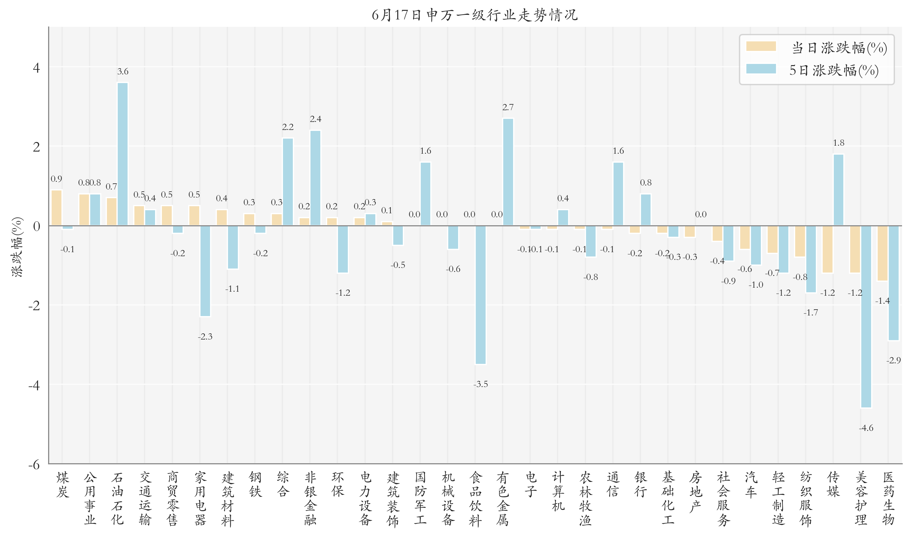 申万一级行业指数情况