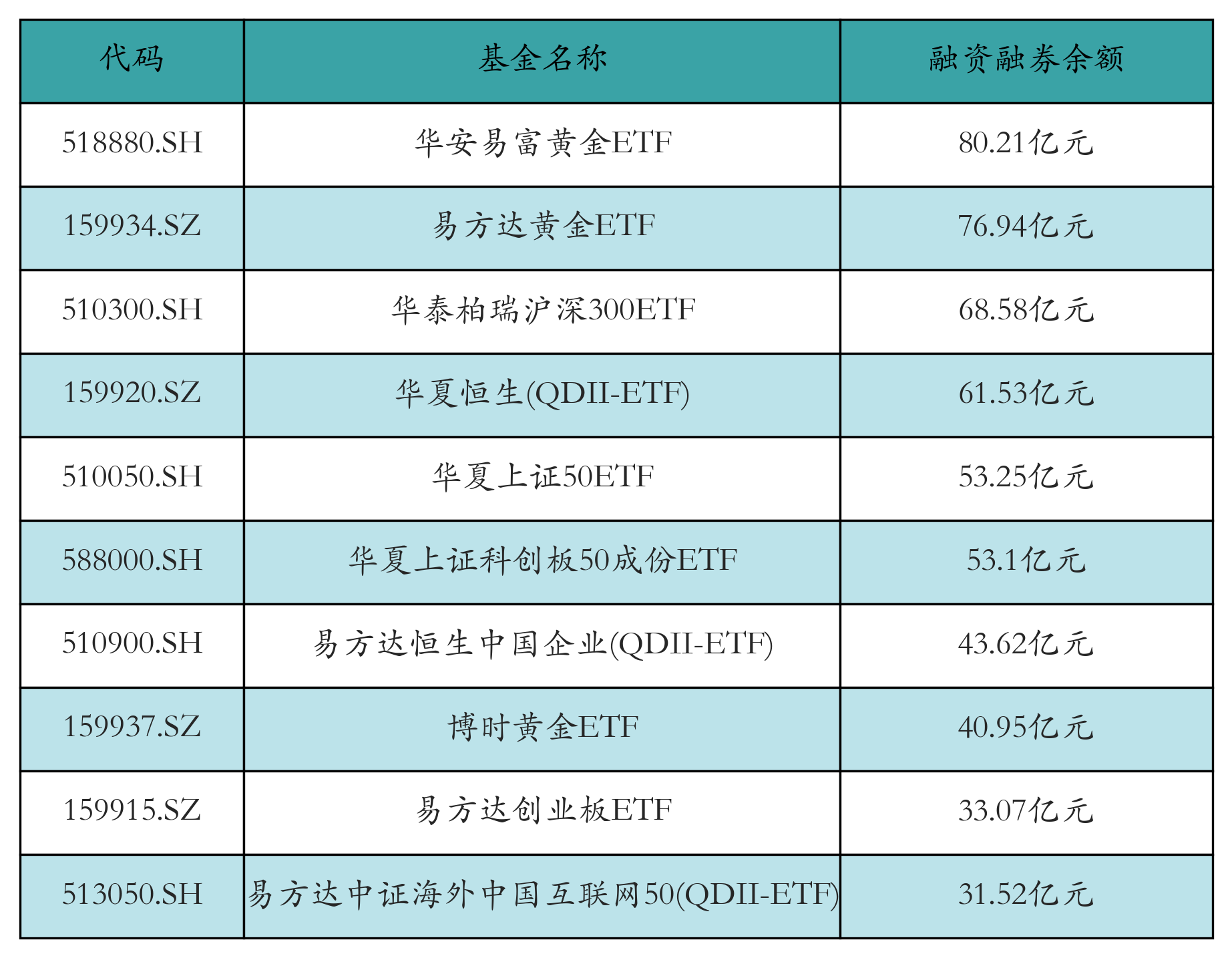 融资融券余额前10