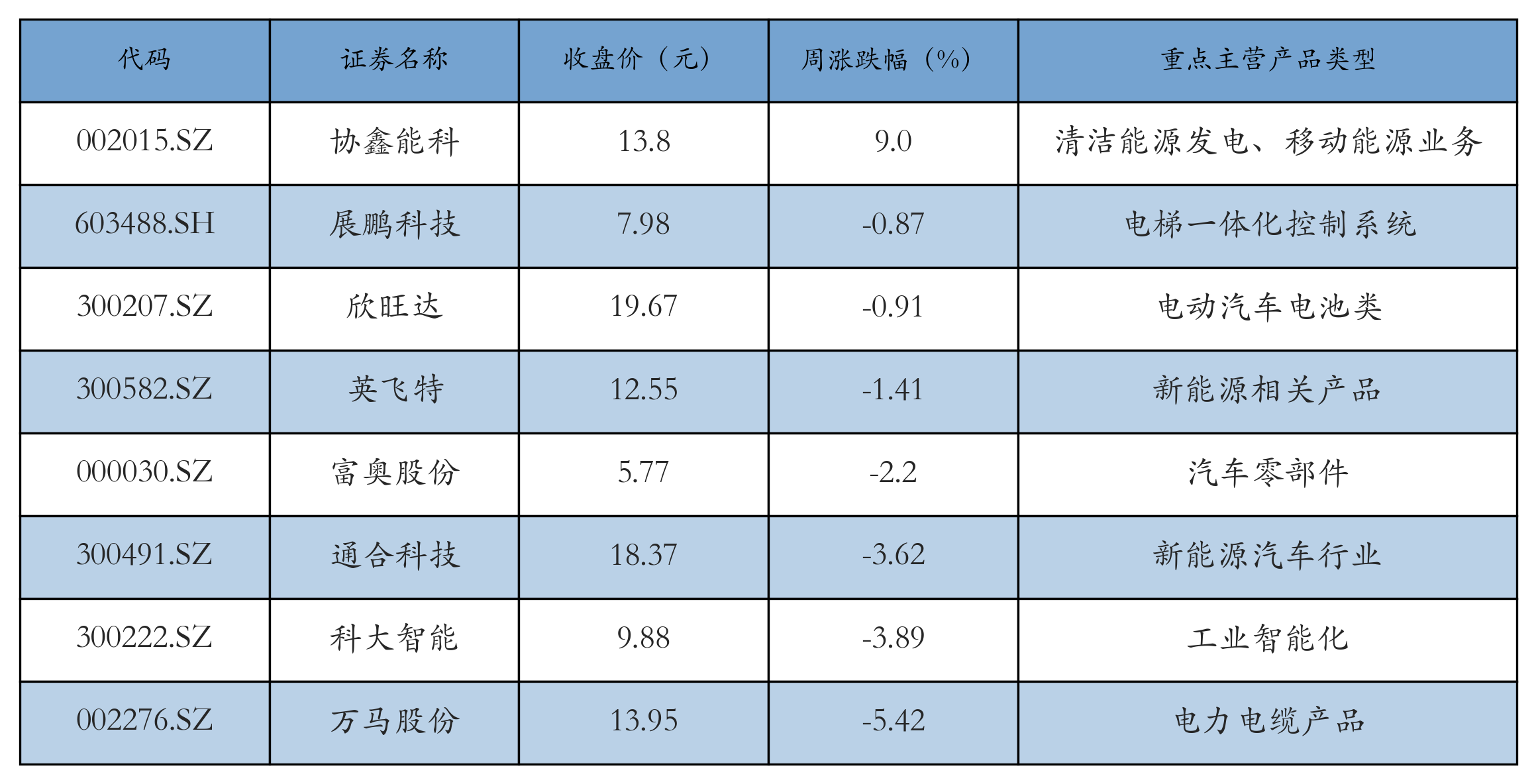 换电概念表格