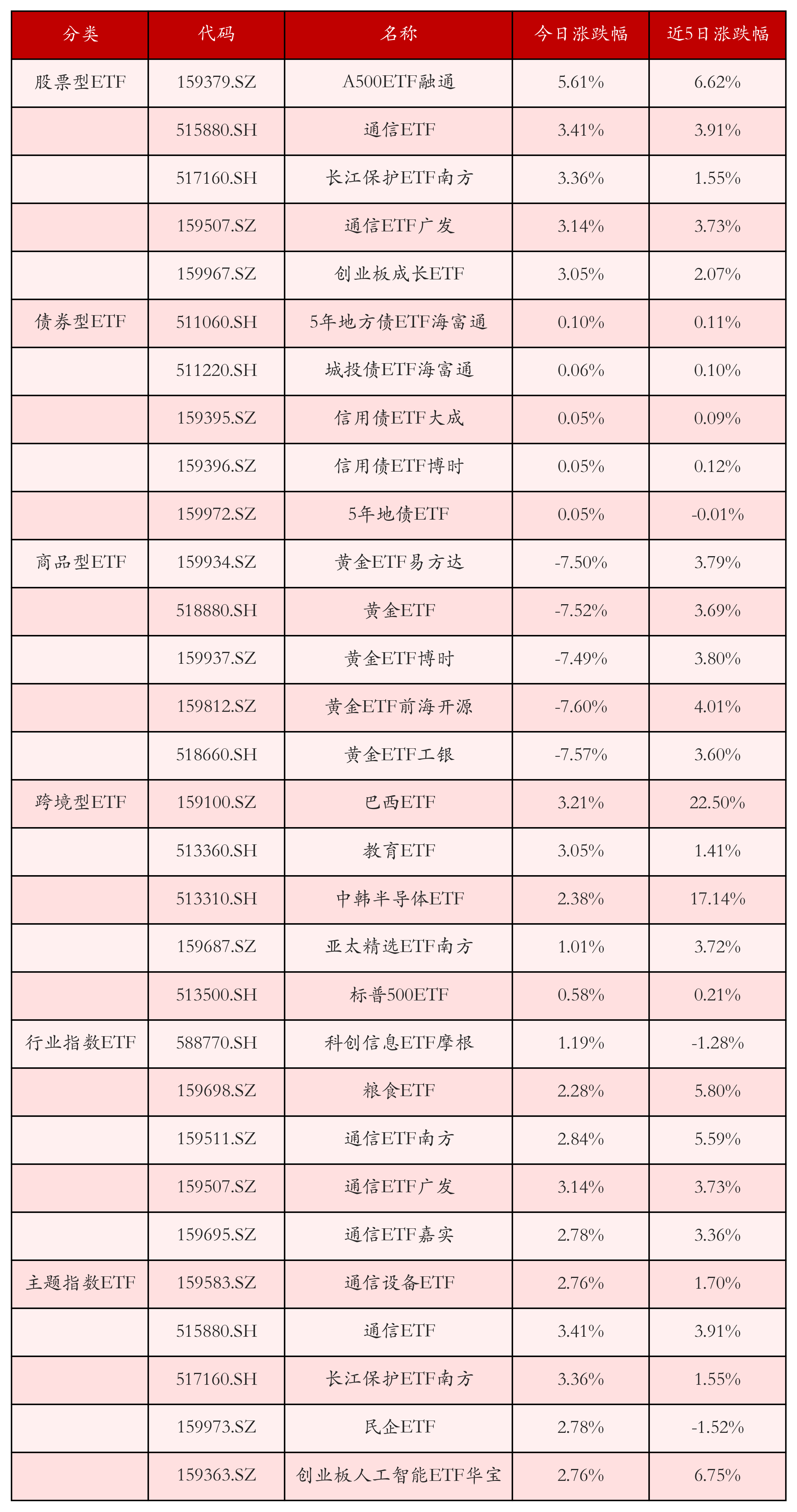 不同类别ETF涨跌幅top5