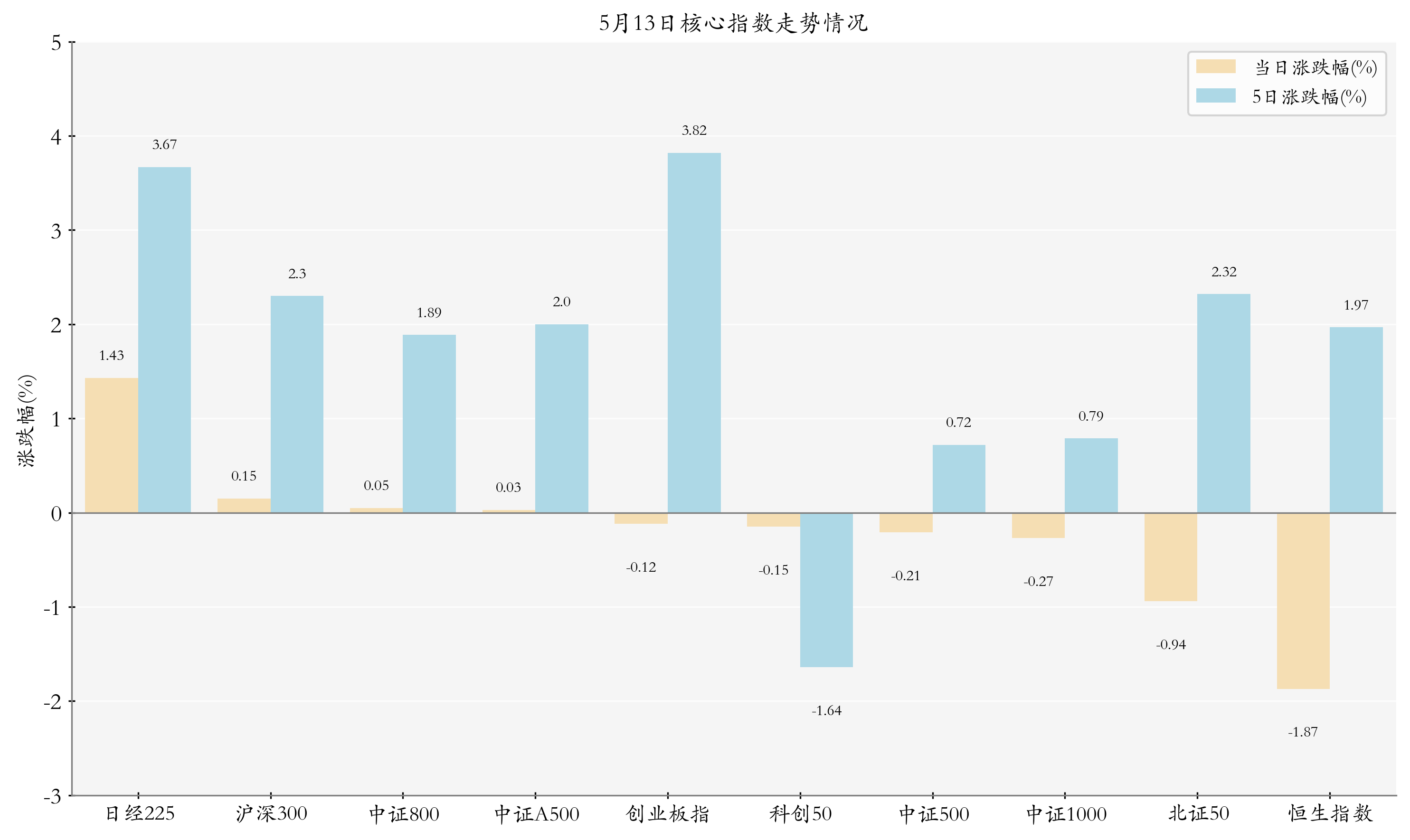 核心指数情况