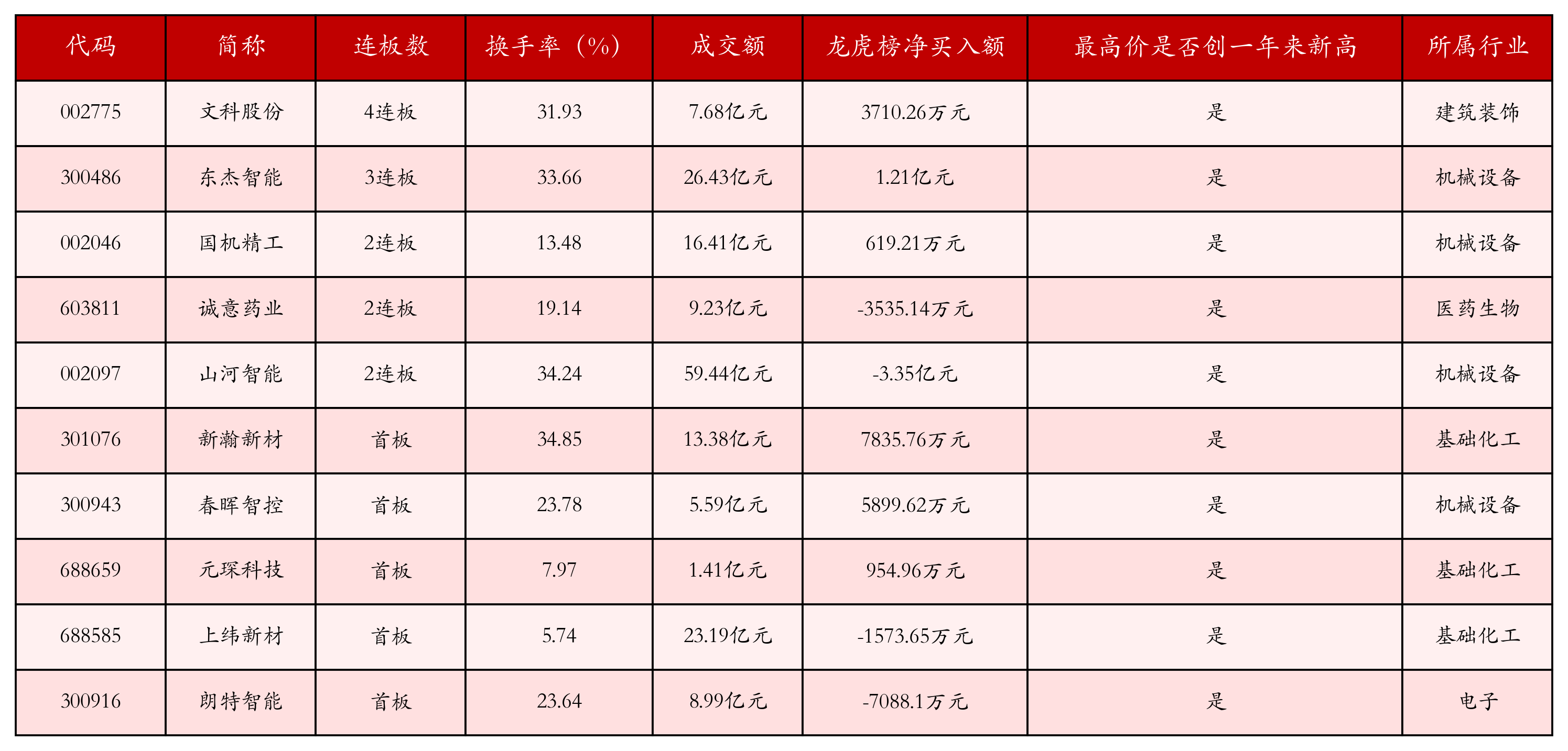 强势个股