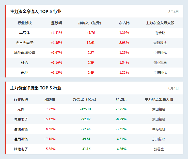 行业资金流向