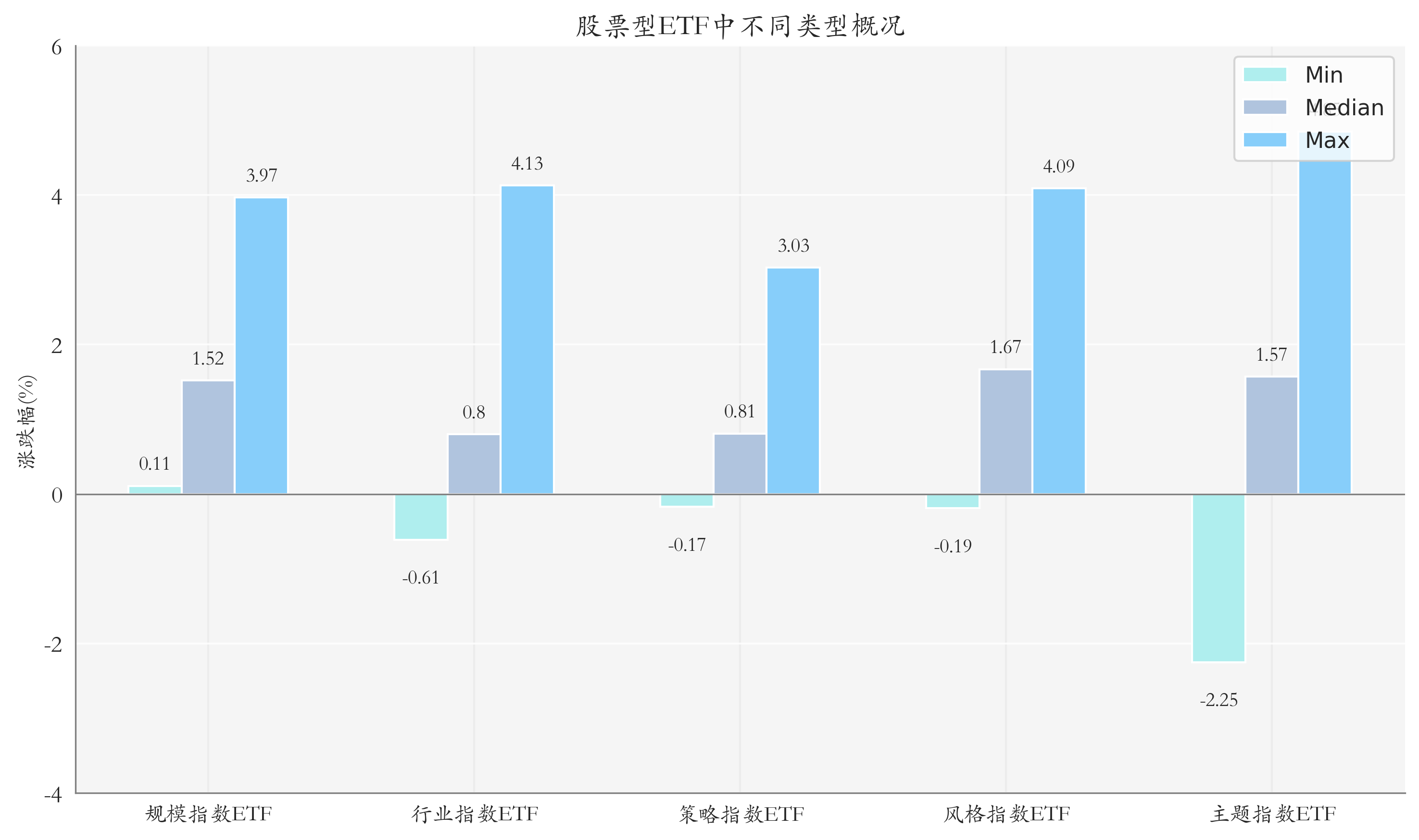 ETF整体表现柱状图