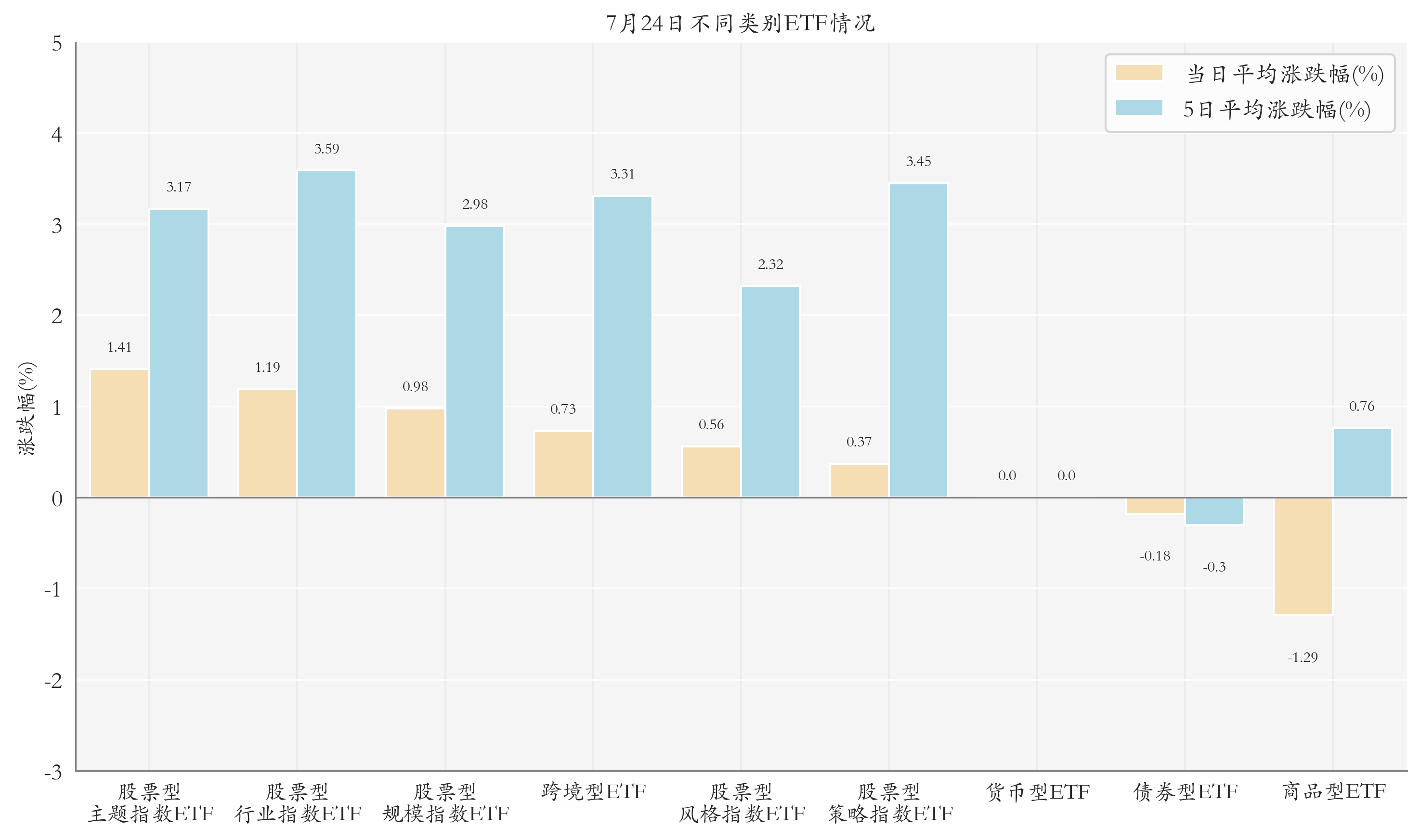 不同类别ETF情况