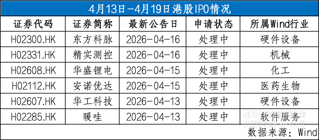 群核科技上市首日高开高走胜宏科技启动招股｜港股IPO周报(图1)