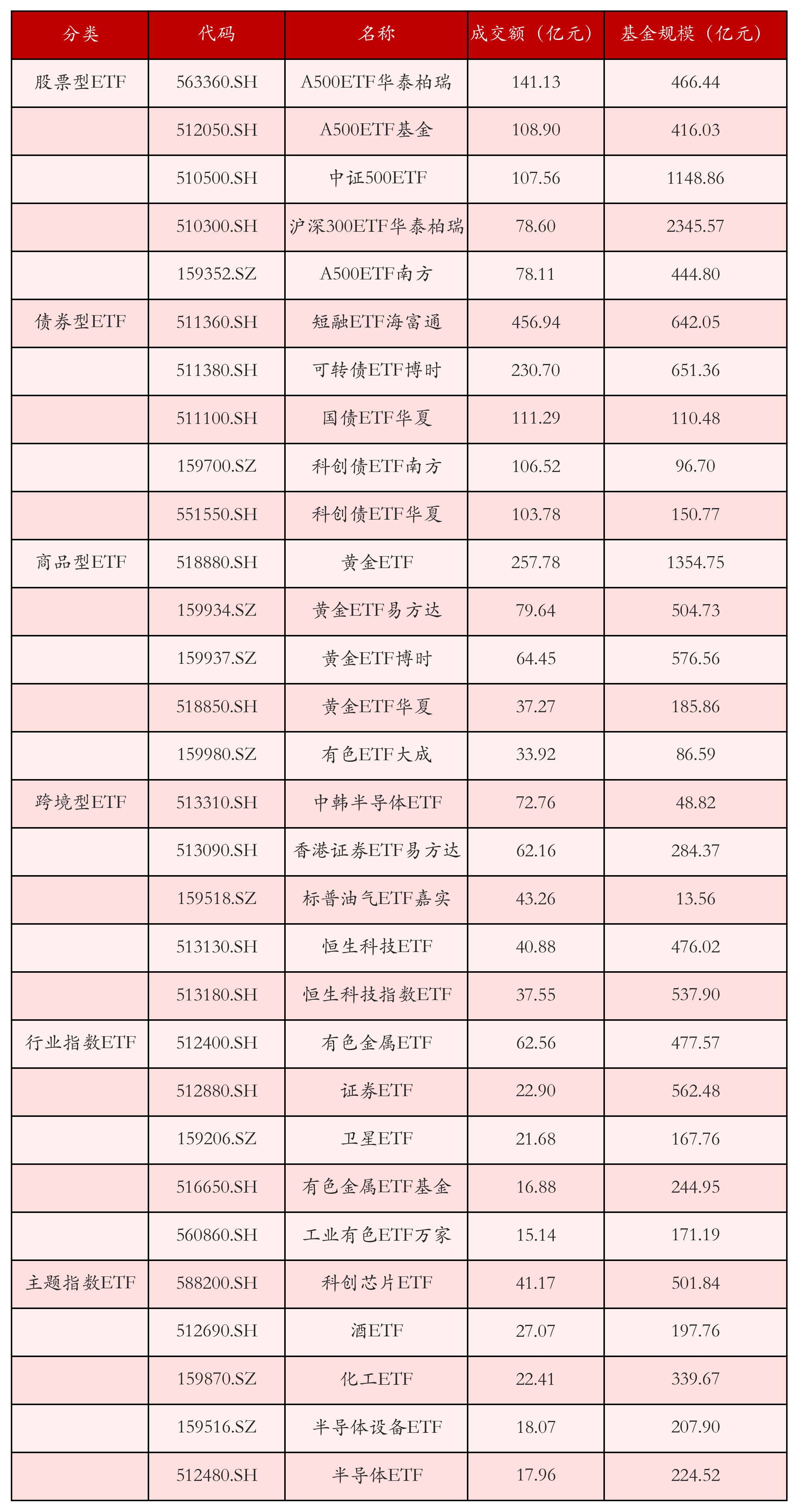 不同类别ETF成交情况