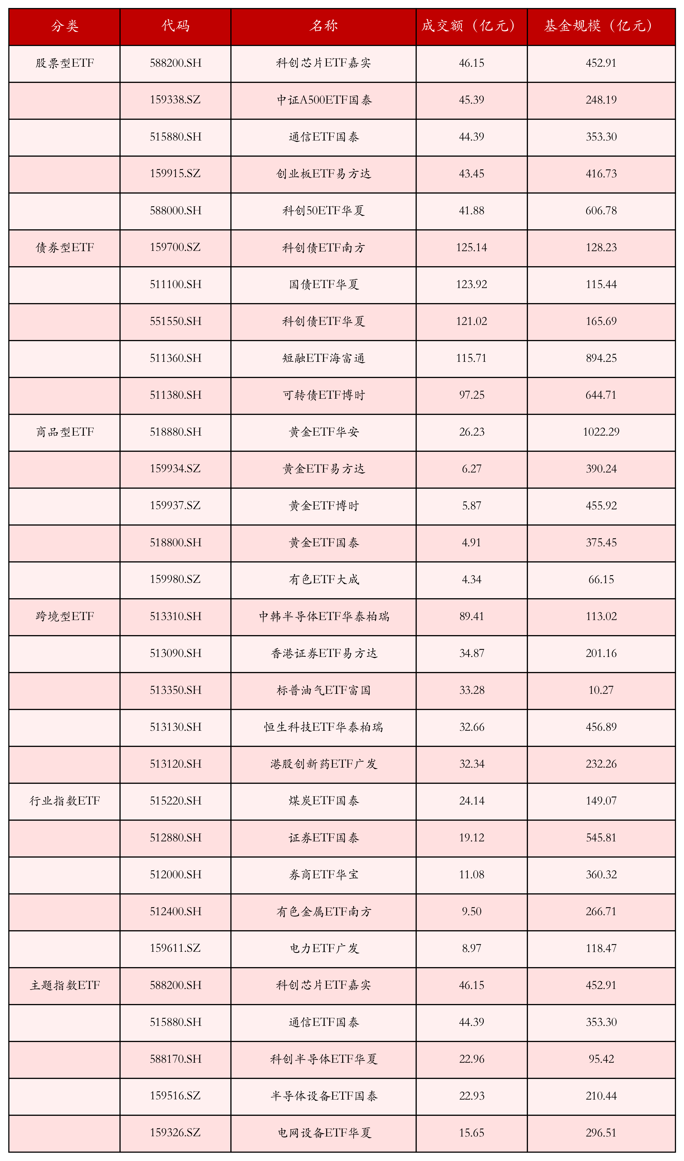 不同类别ETF成交情况