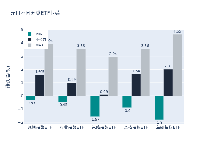 ETF整体表现柱状图