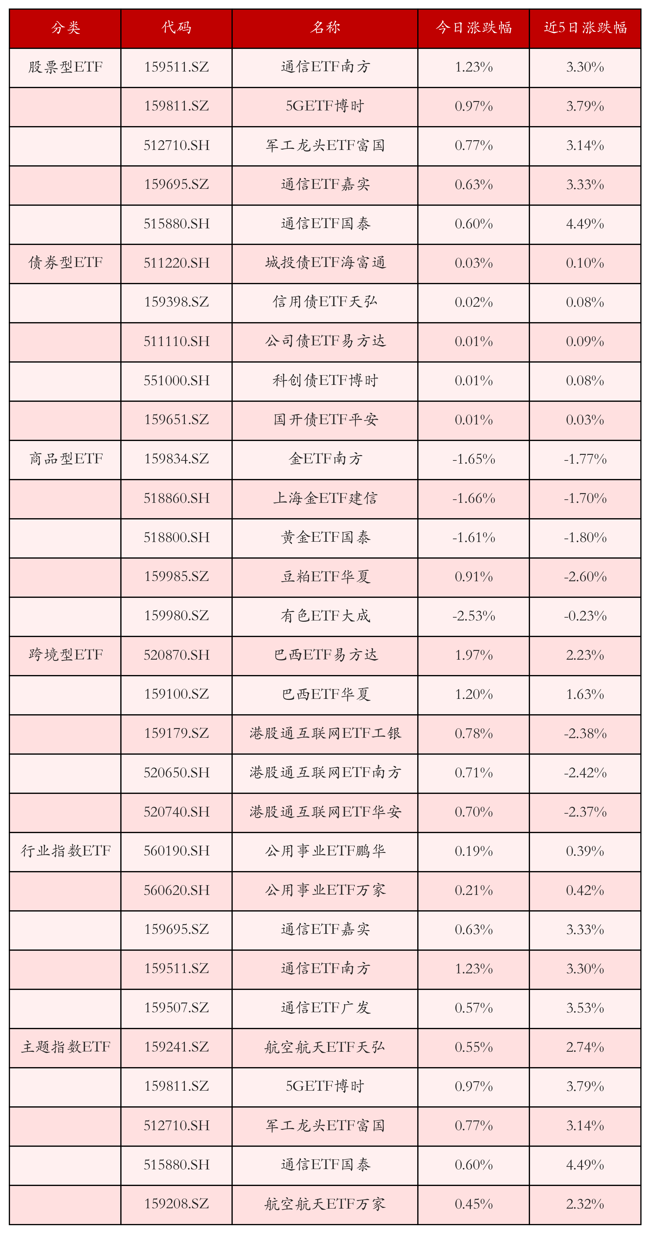 不同类别ETF涨跌幅top5
