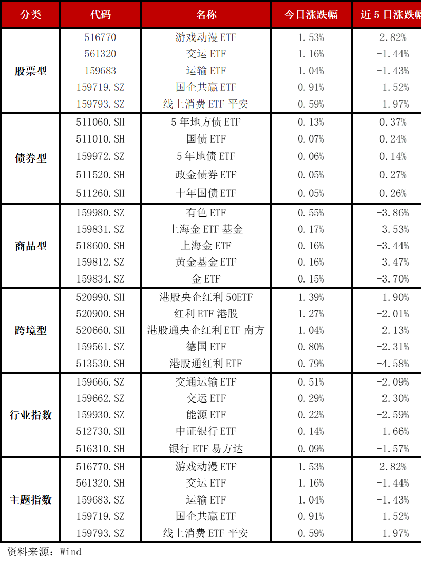 B体育ETF每日观察（11月15日）｜游戏、交运类ETF逆市上涨中证A500百亿俱乐部扩容(图3)