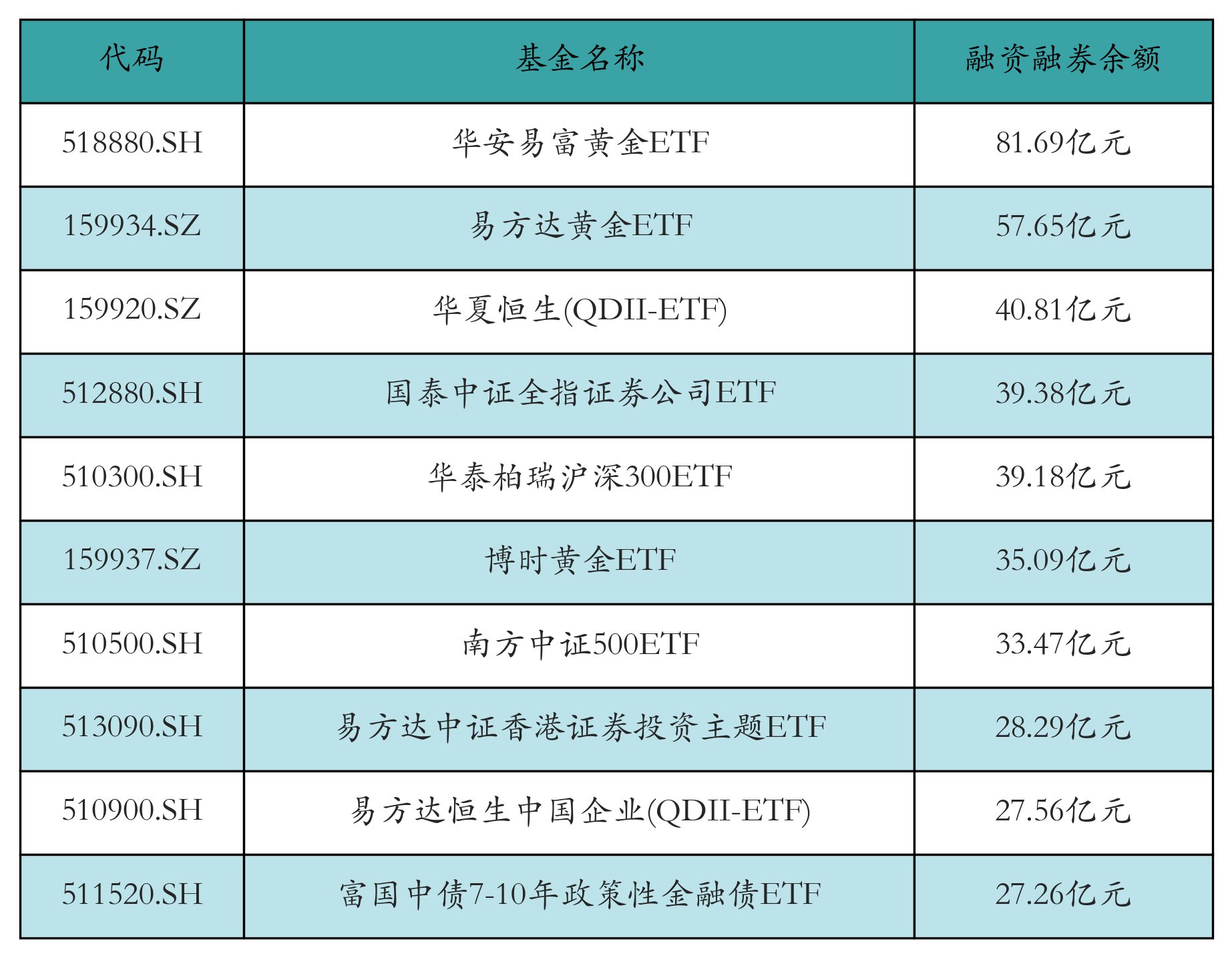 融资融券余额前10
