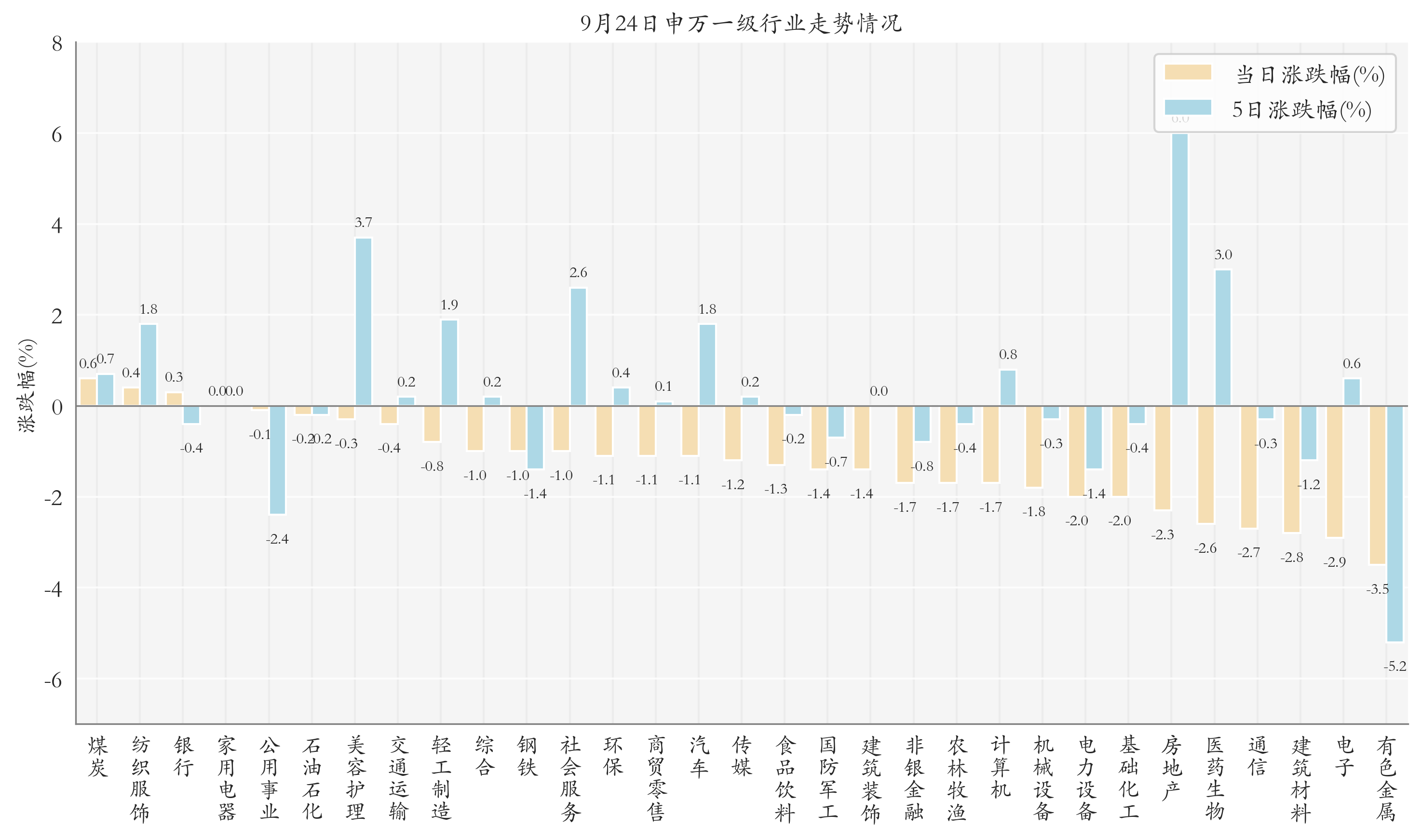 申万一级行业指数情况