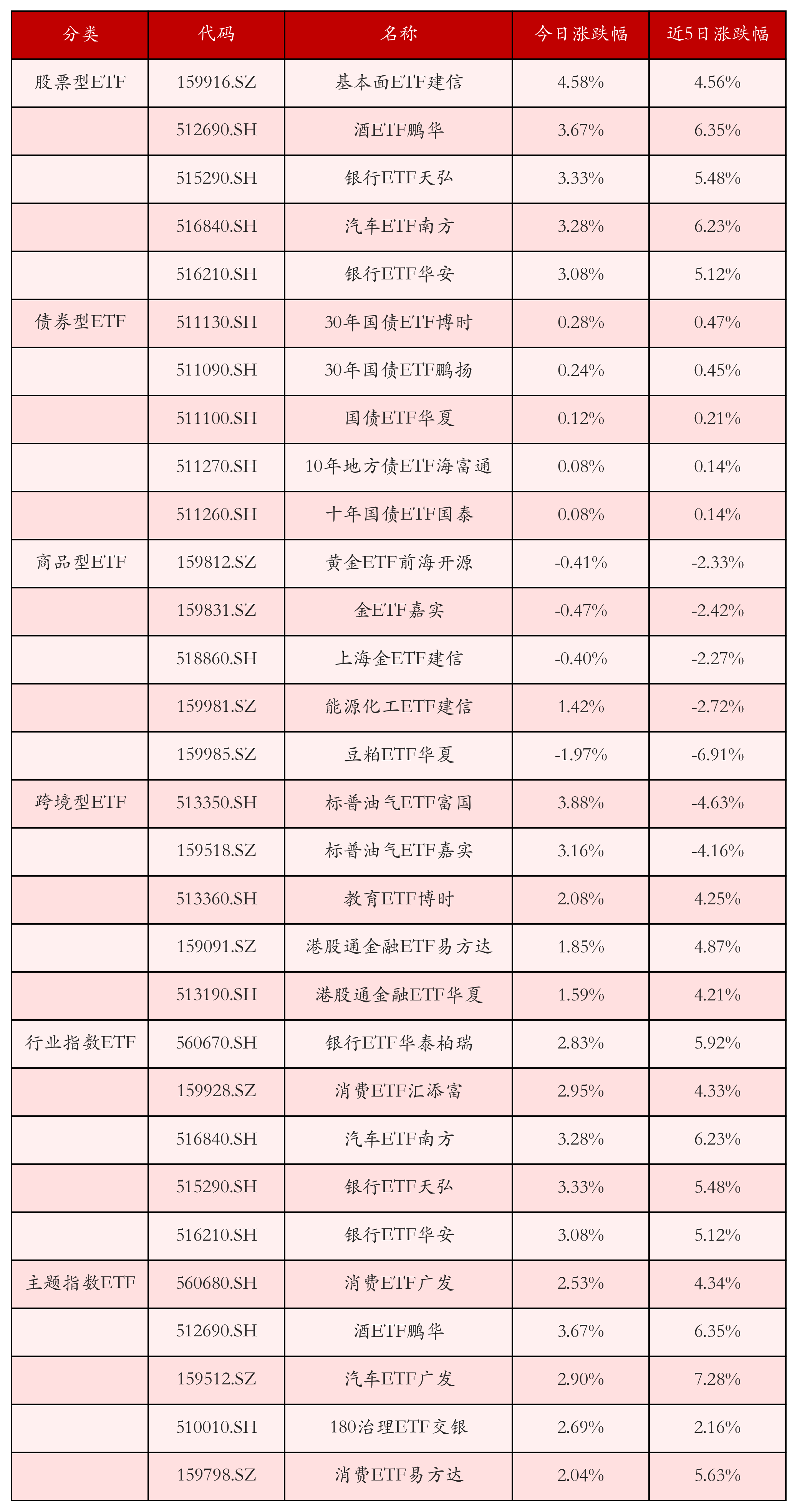 不同类别ETF涨跌幅top5
