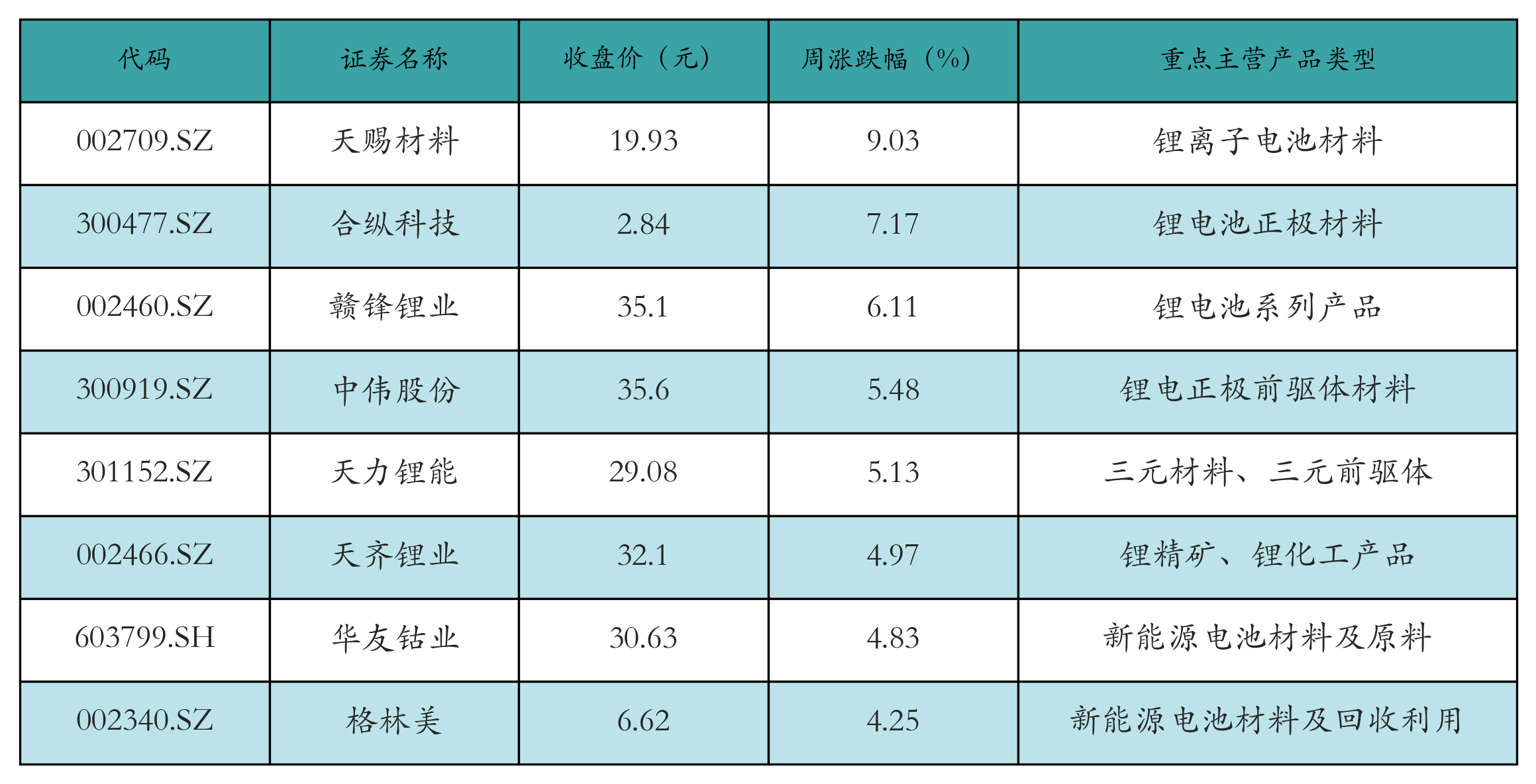 充电桩表格