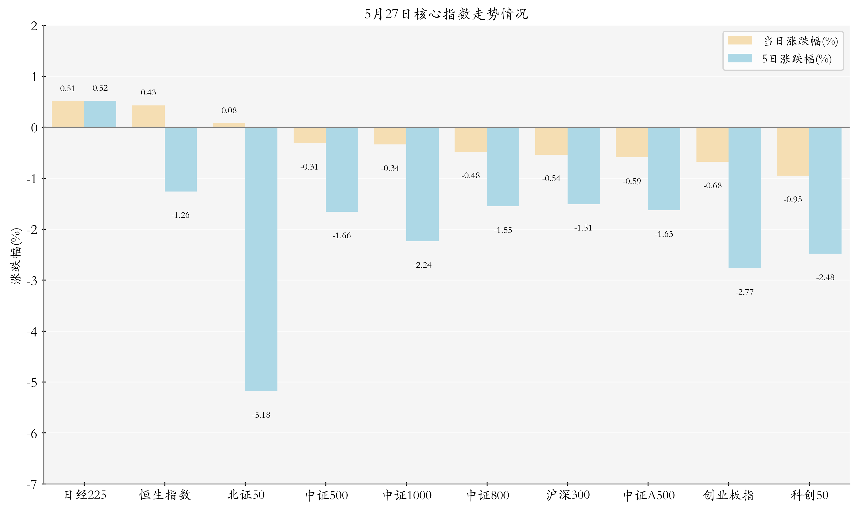 核心指数情况