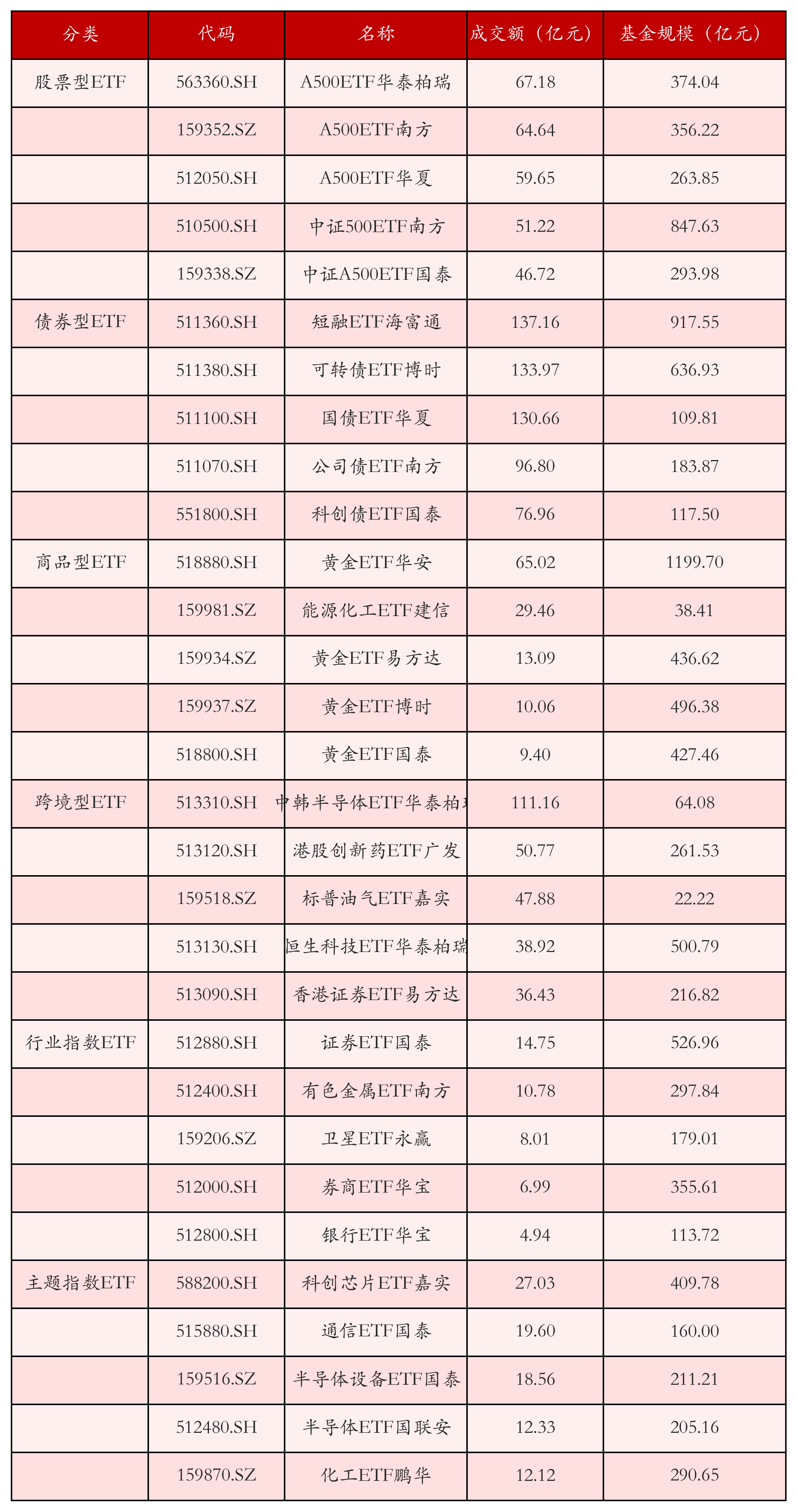 不同类别ETF成交情况