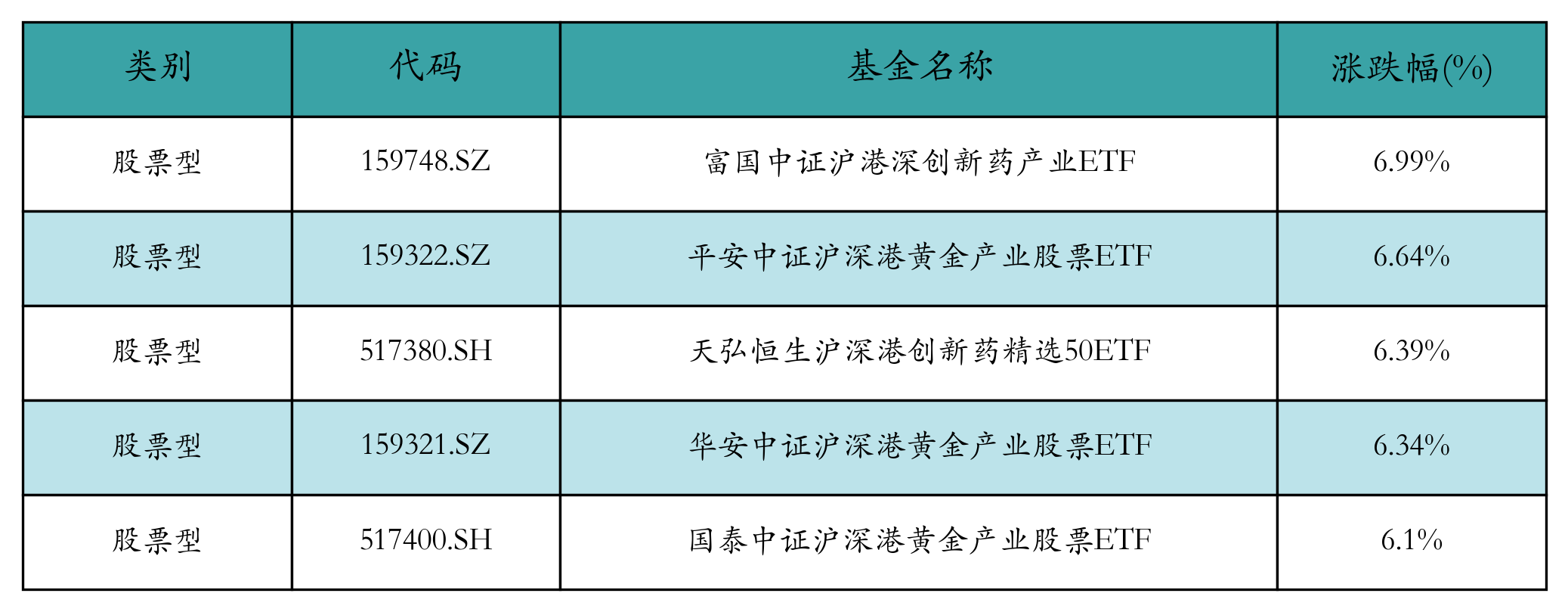 涨幅前五