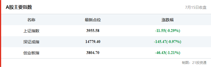 A股主要指数