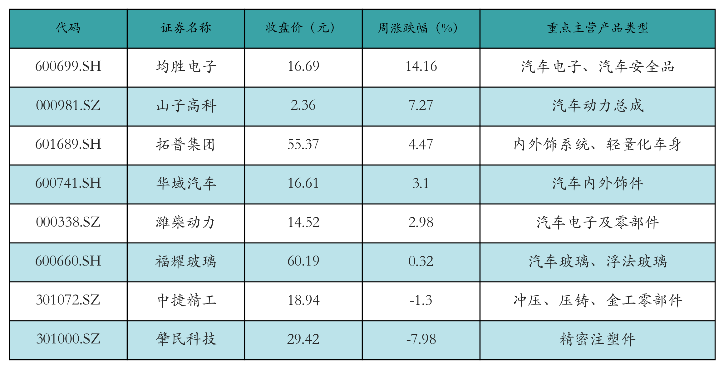 汽车零部件表格