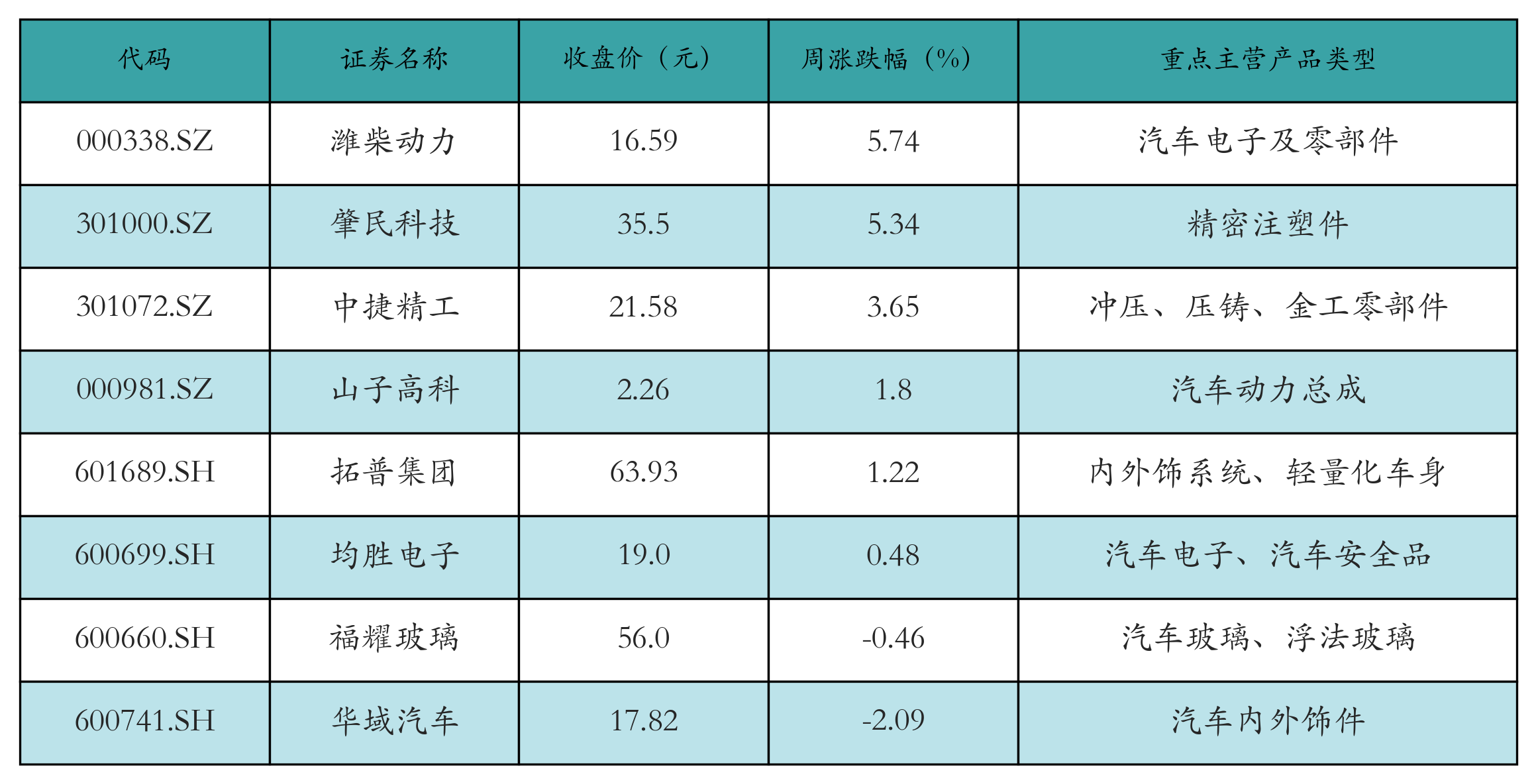 汽车零部件表格