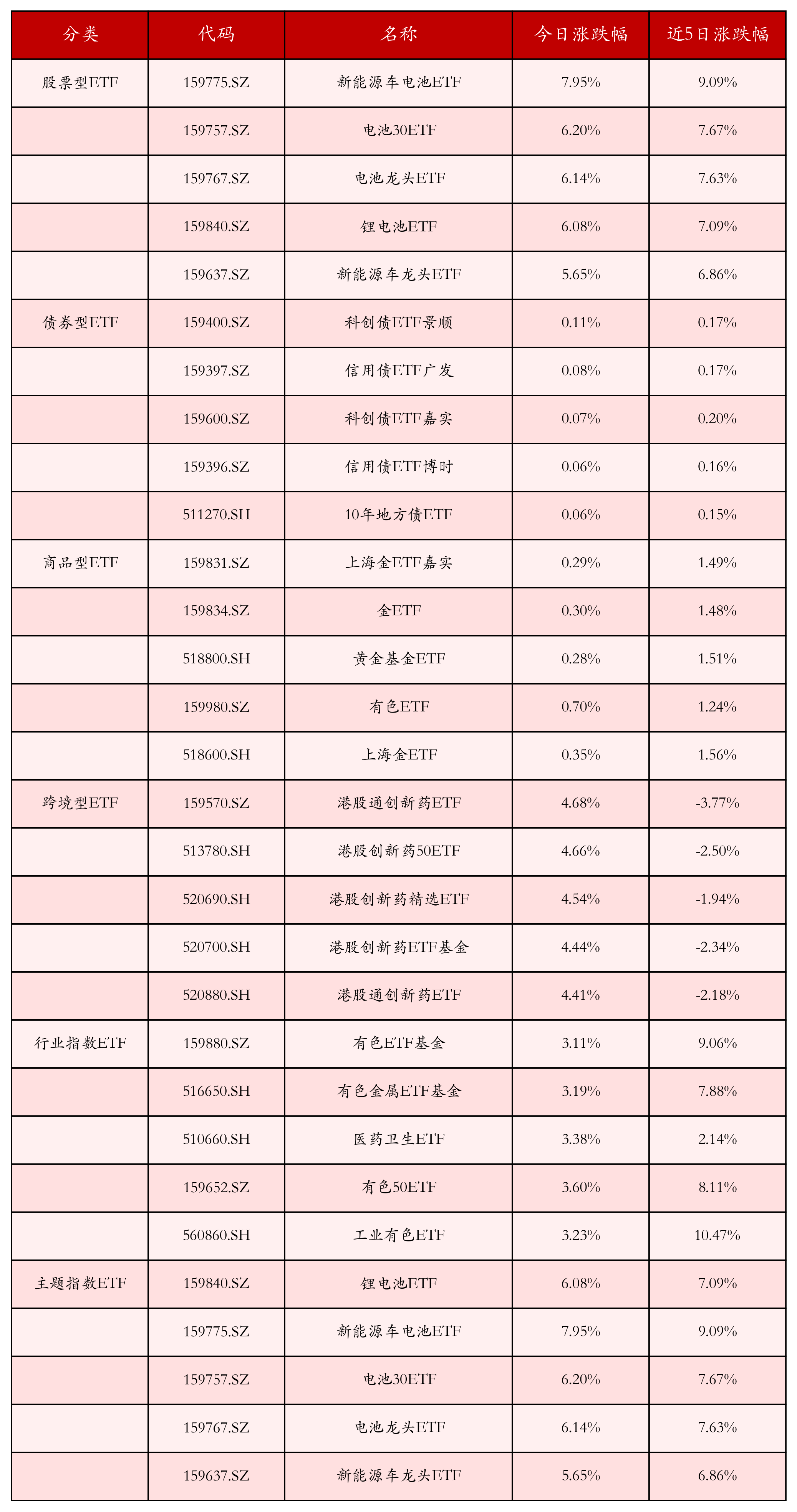 不同类别ETF涨跌幅top5