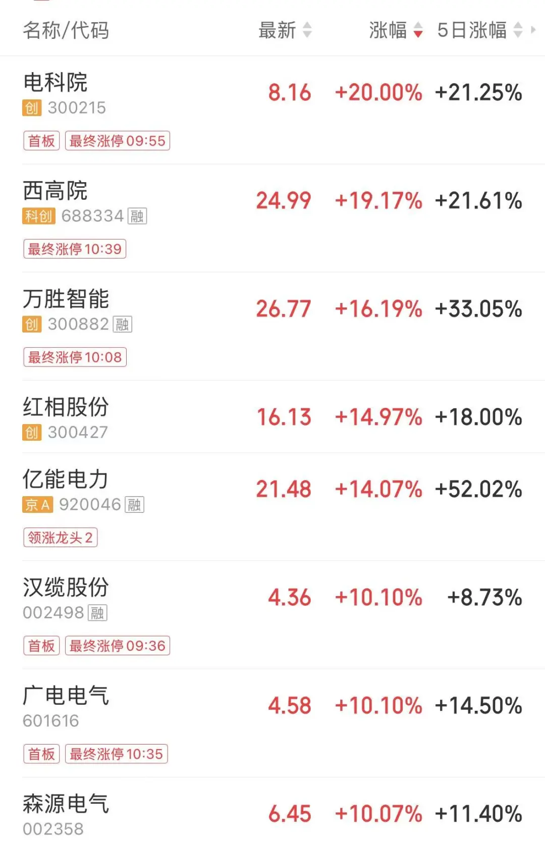 电网设备掀涨停潮半导体逆市走强商业航天大牛股复牌1分钟上演地天板(图2)