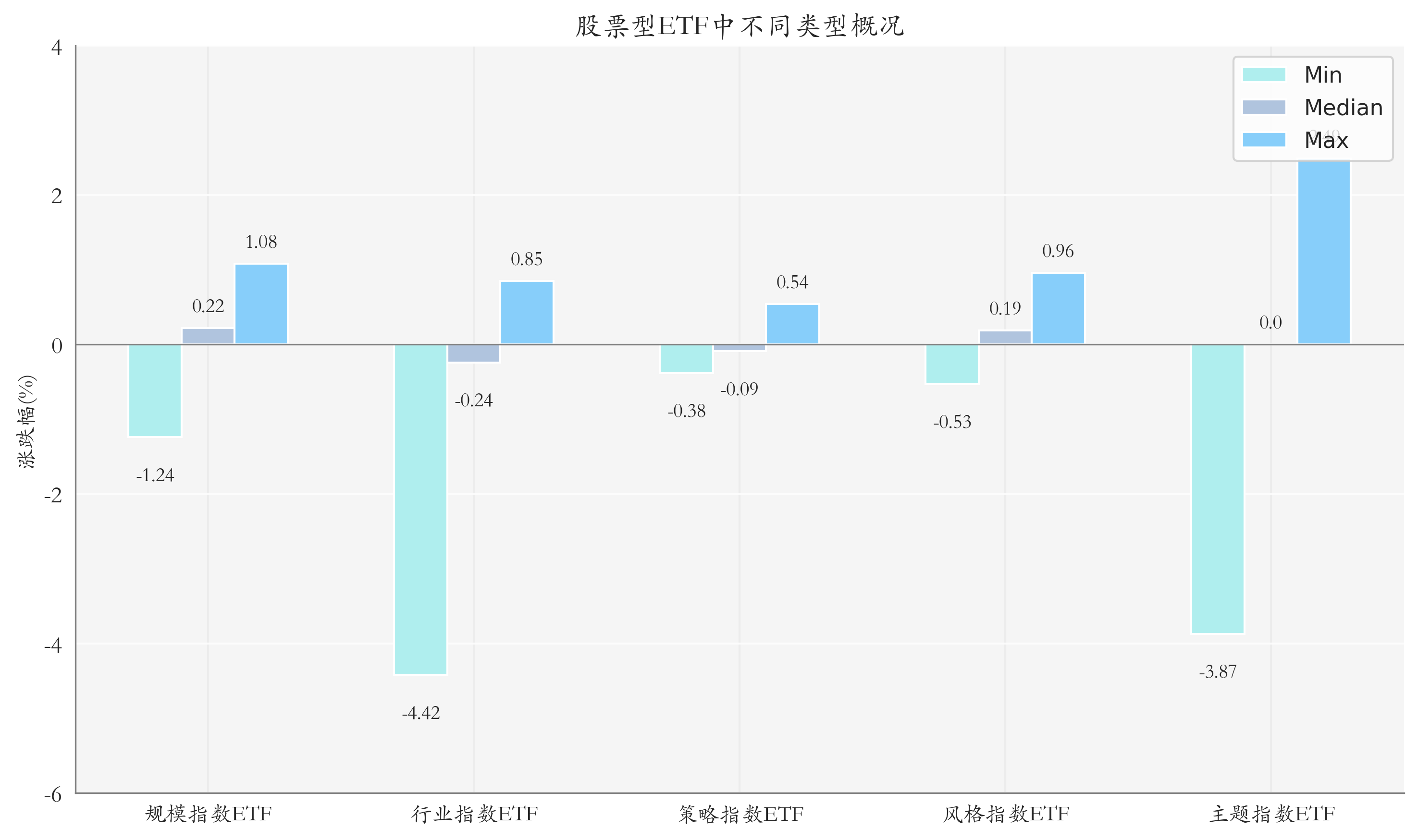 ETF整体表现柱状图