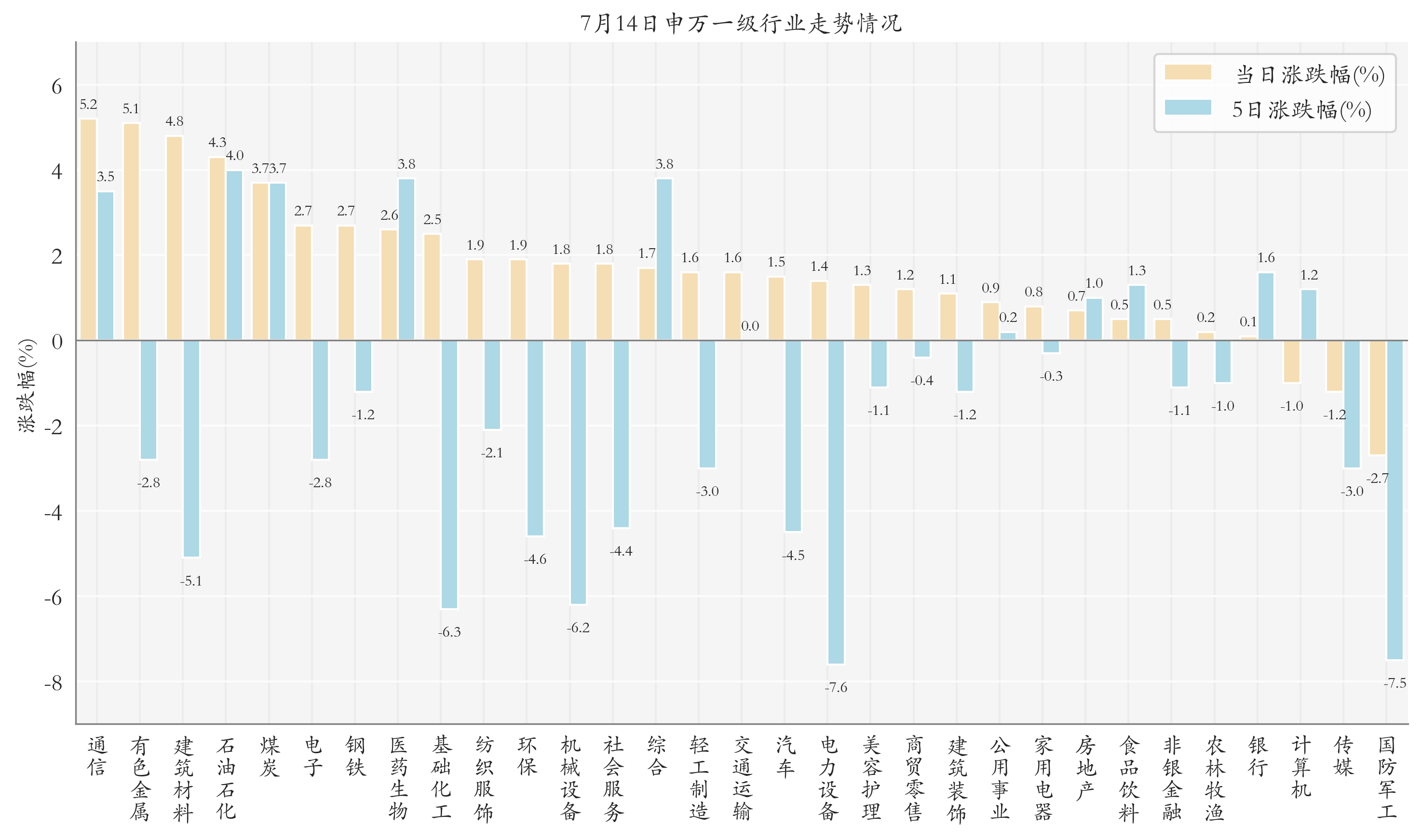 申万一级行业指数情况