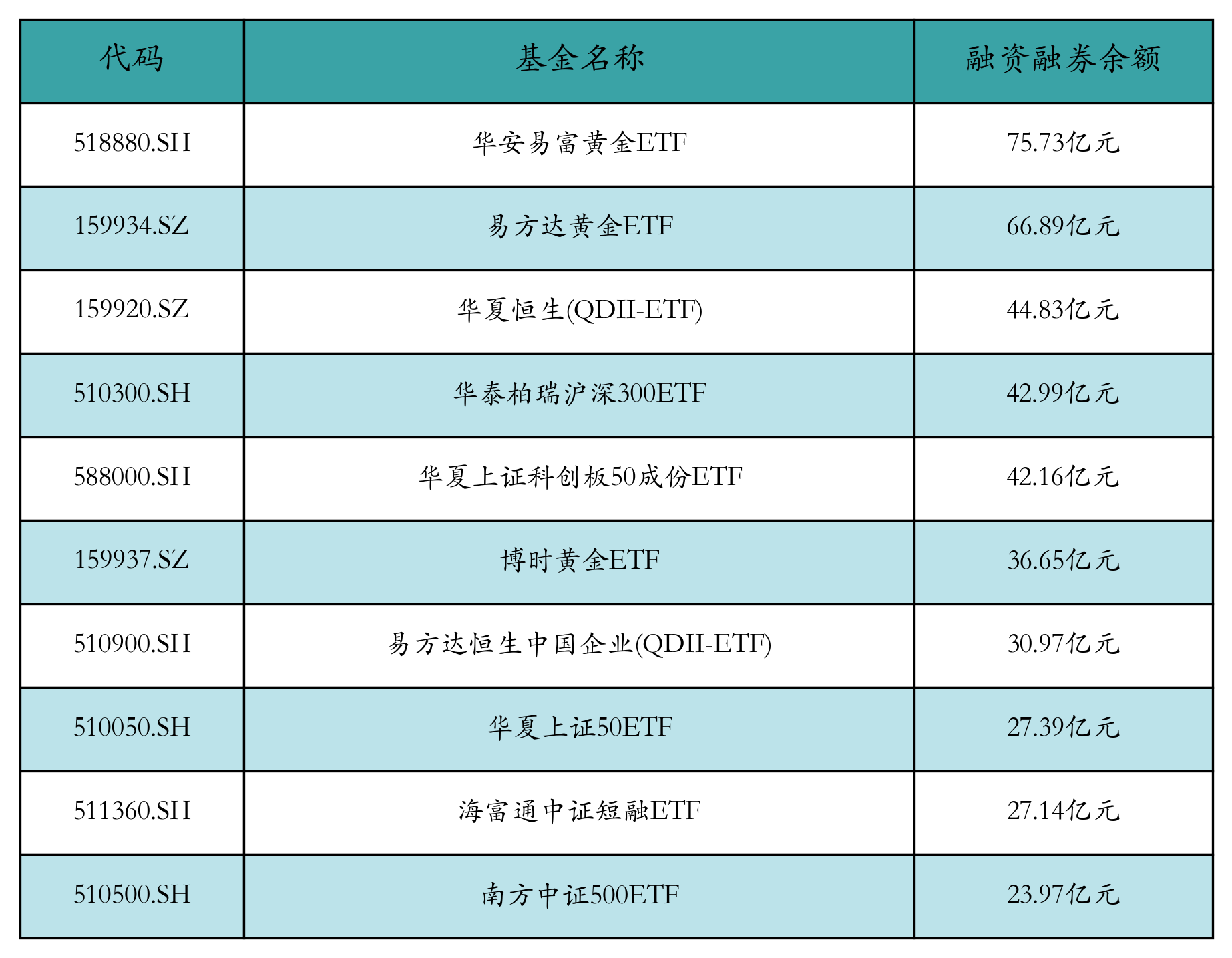 融资融券余额前10