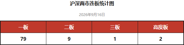 连板统计