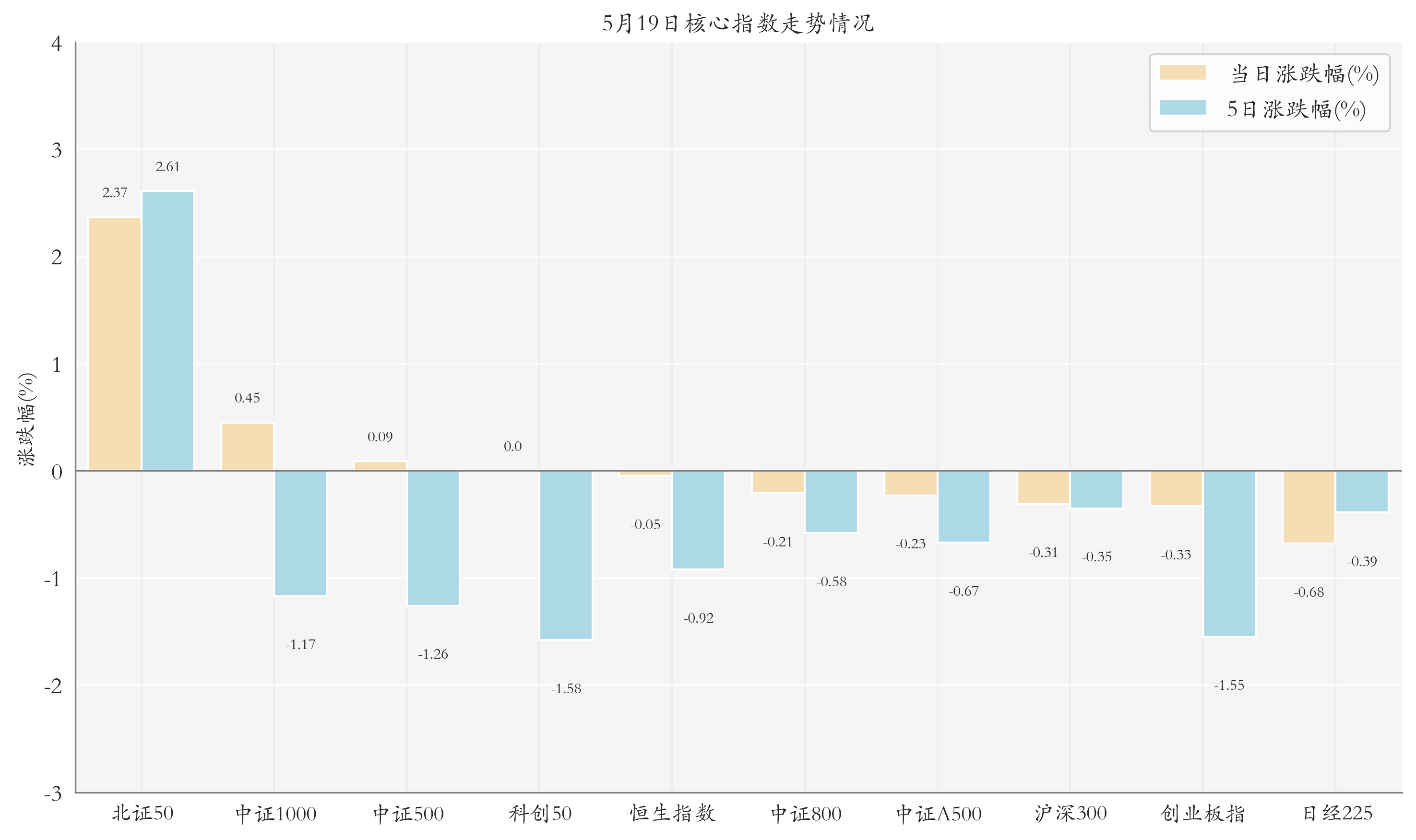 核心指数情况